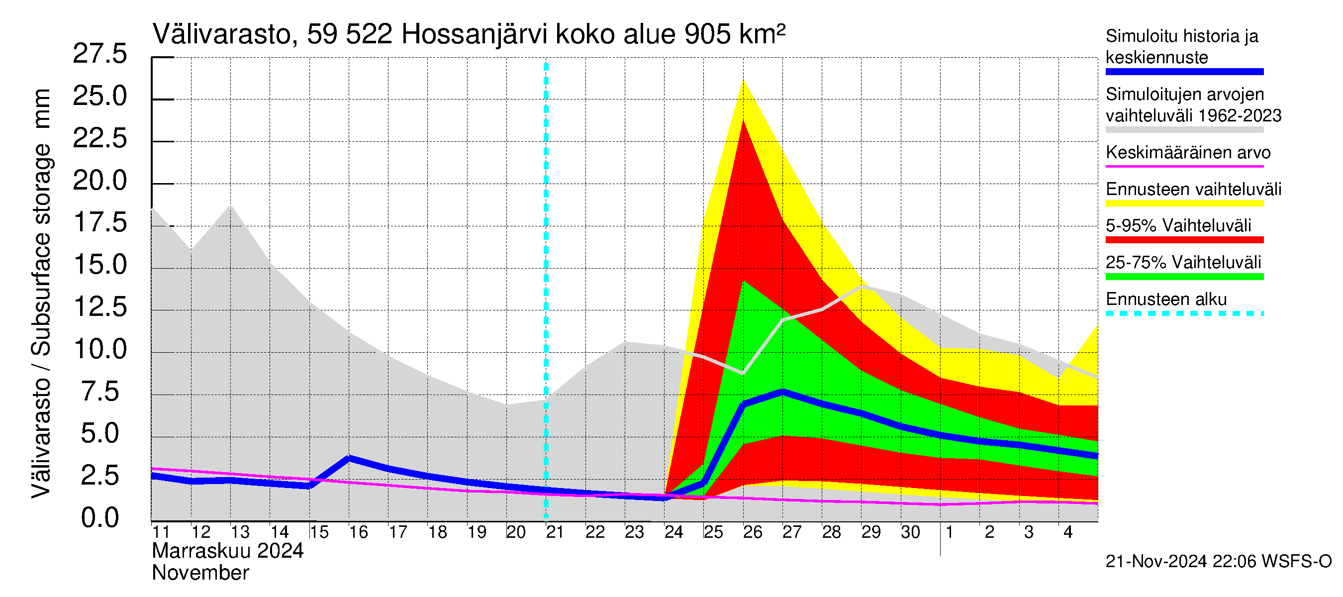 Oulujoen vesistöalue - Hossanjärvi: Välivarasto