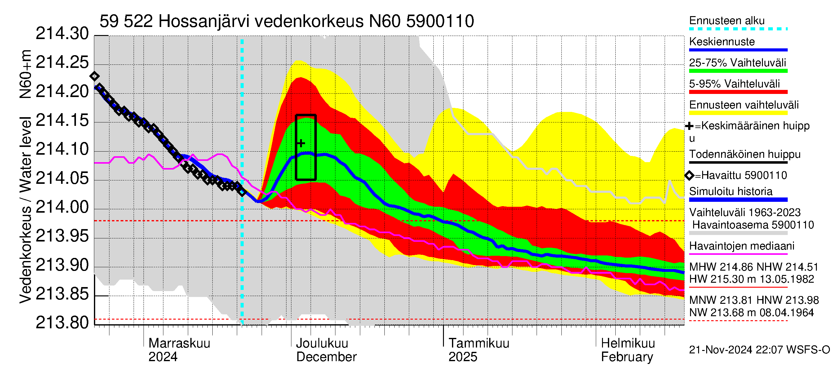 Oulujoen vesistöalue - Hossanjärvi: Vedenkorkeus - jakaumaennuste