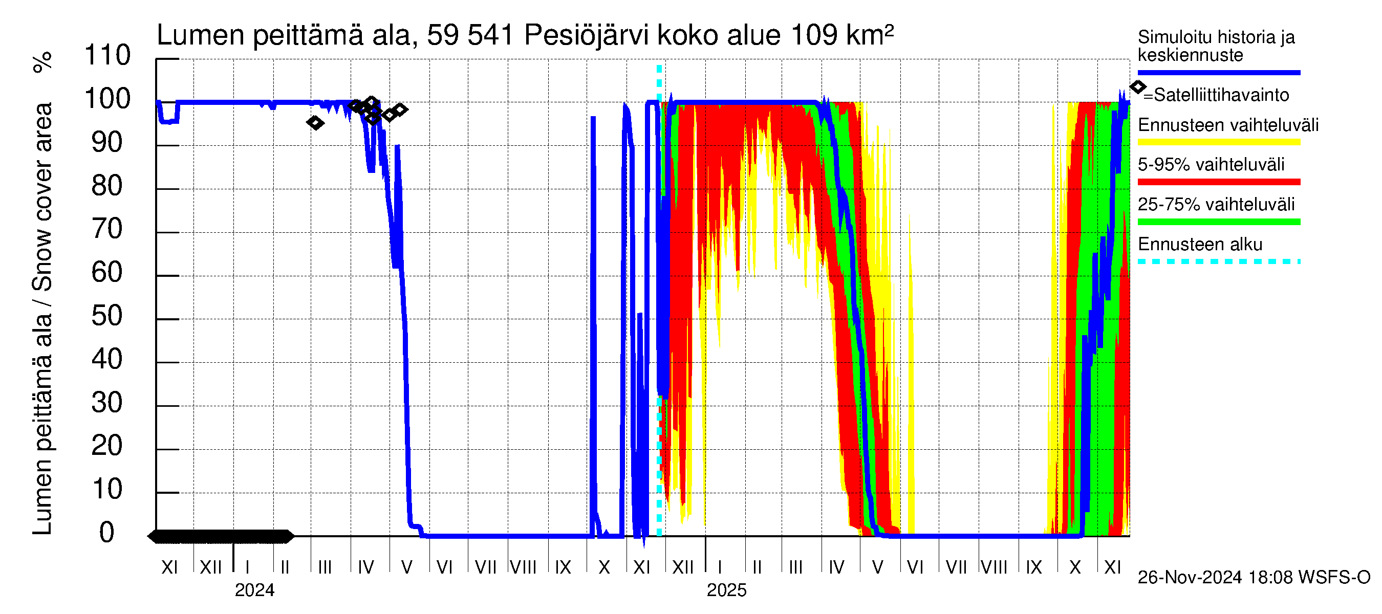 Oulujoen vesistöalue - Pesiöjärvi: Lumen peittämä ala