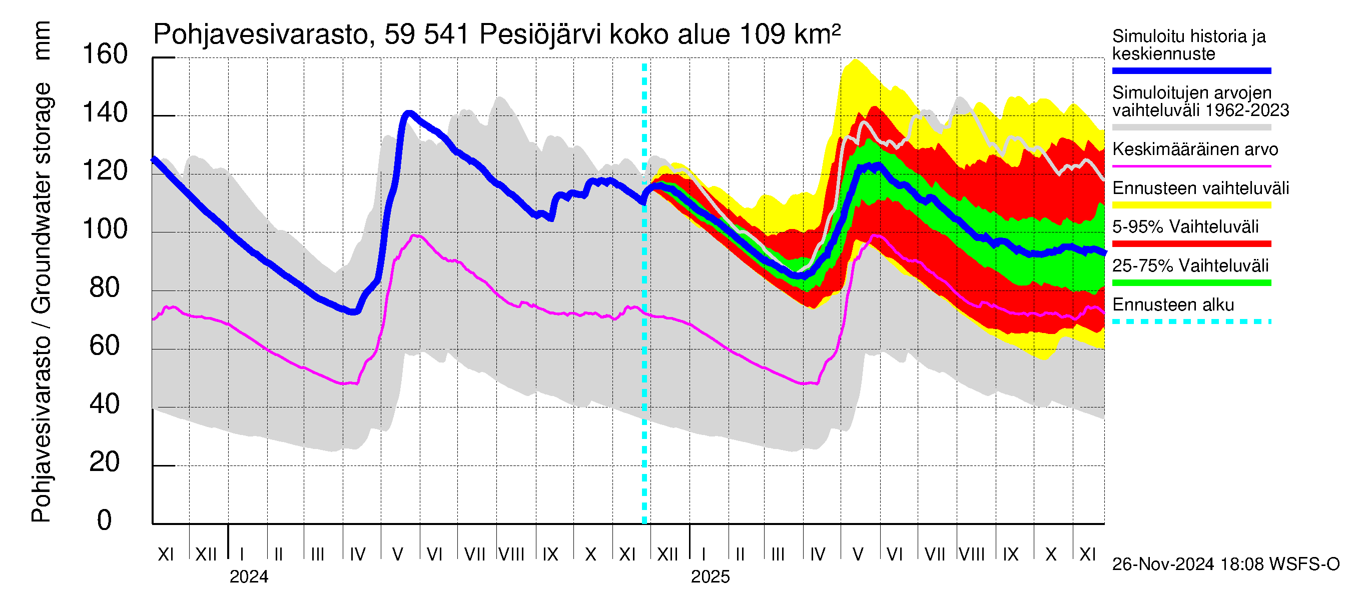 Oulujoen vesistöalue - Pesiöjärvi: Pohjavesivarasto