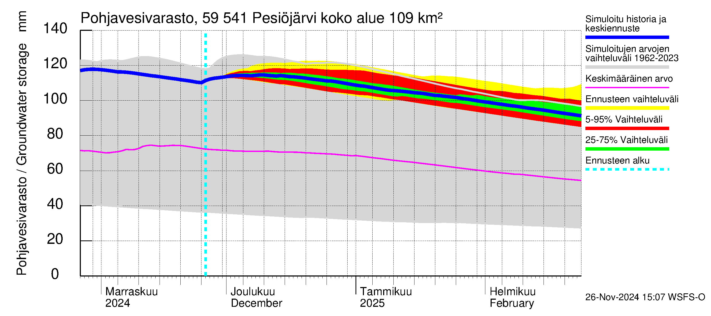 Oulujoen vesistöalue - Pesiöjärvi: Pohjavesivarasto