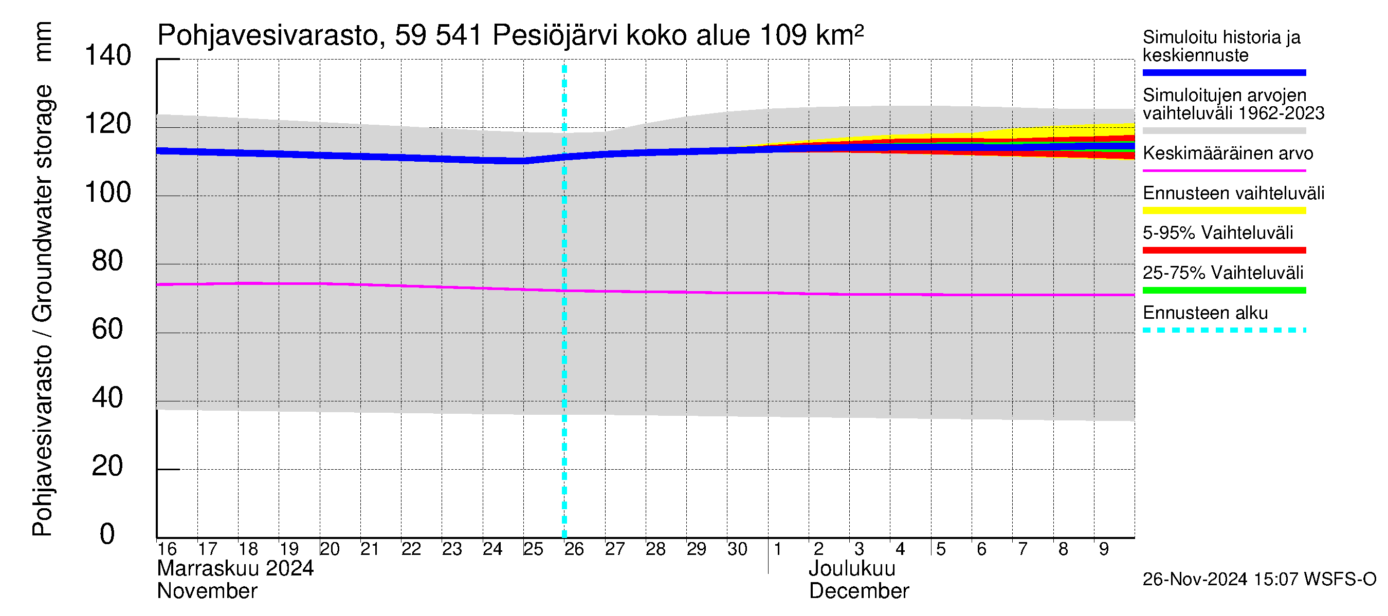 Oulujoen vesistöalue - Pesiöjärvi: Pohjavesivarasto