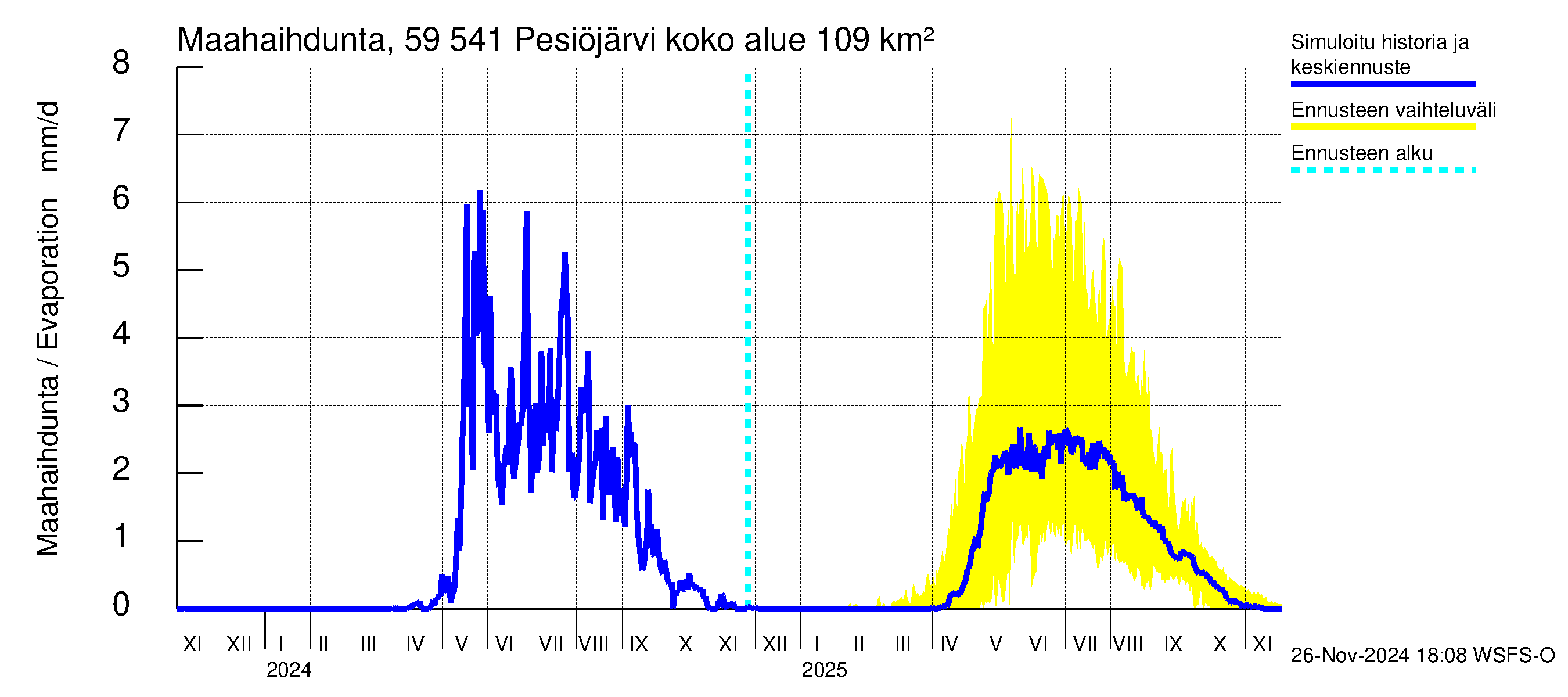 Oulujoen vesistöalue - Pesiöjärvi: Haihdunta maa-alueelta