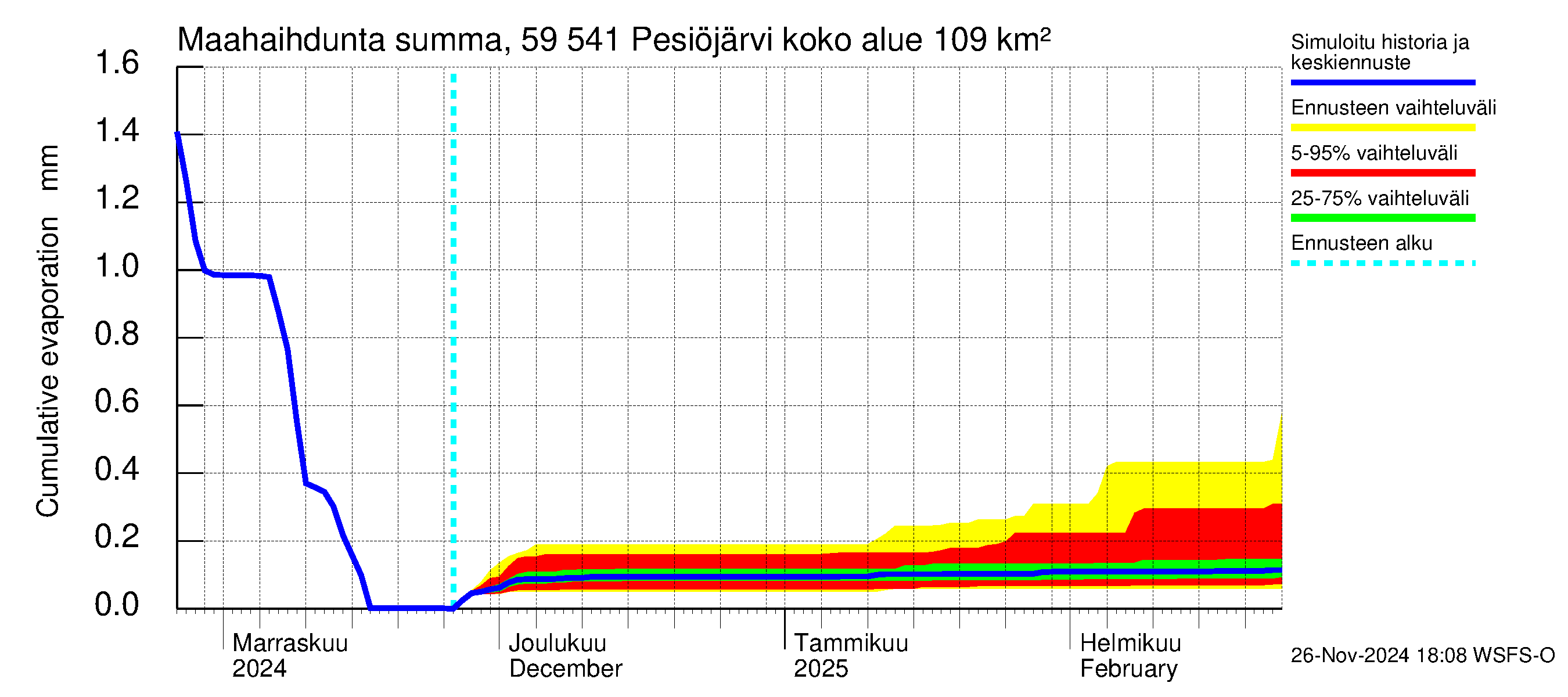 Oulujoen vesistöalue - Pesiöjärvi: Haihdunta maa-alueelta - summa