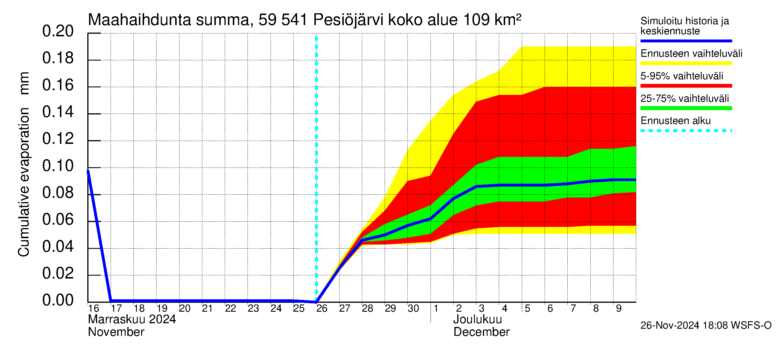 Oulujoen vesistöalue - Pesiöjärvi: Haihdunta maa-alueelta - summa