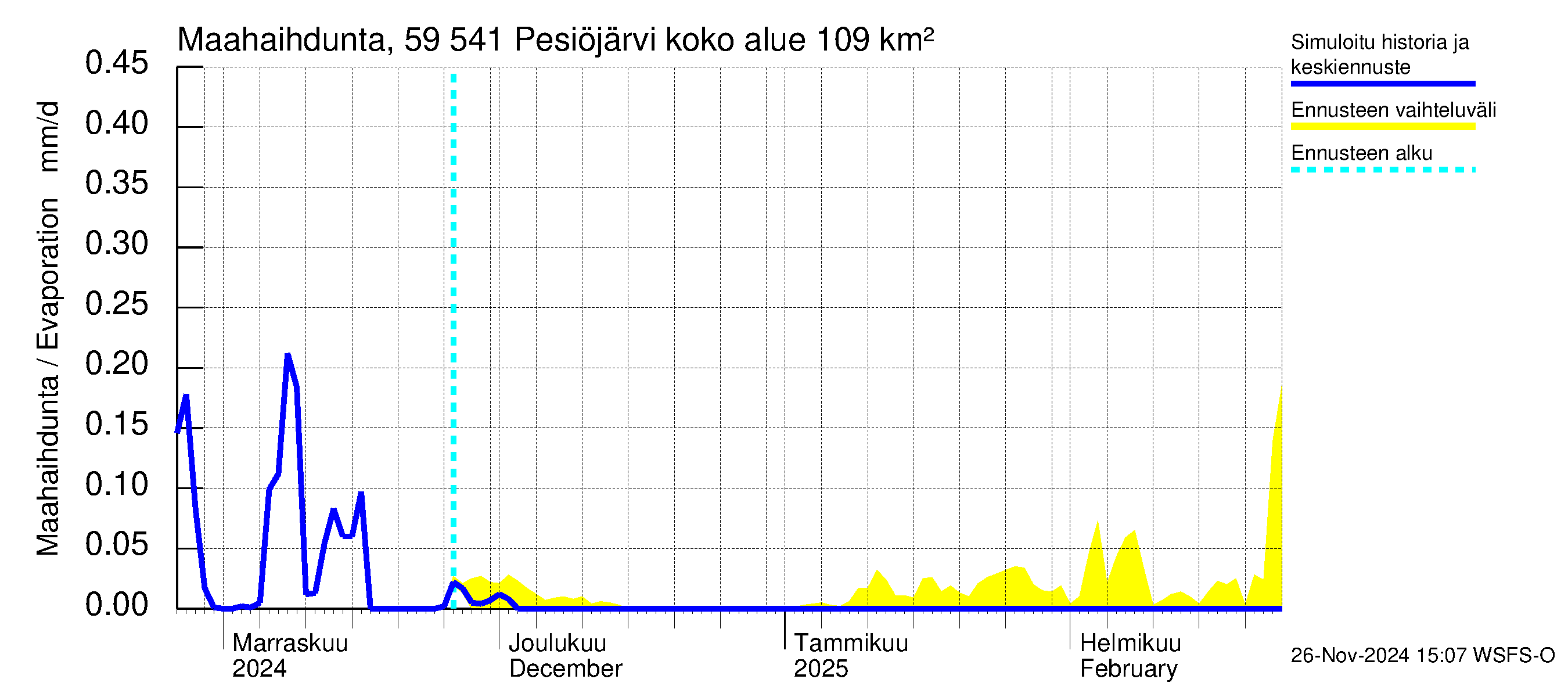 Oulujoen vesistöalue - Pesiöjärvi: Haihdunta maa-alueelta