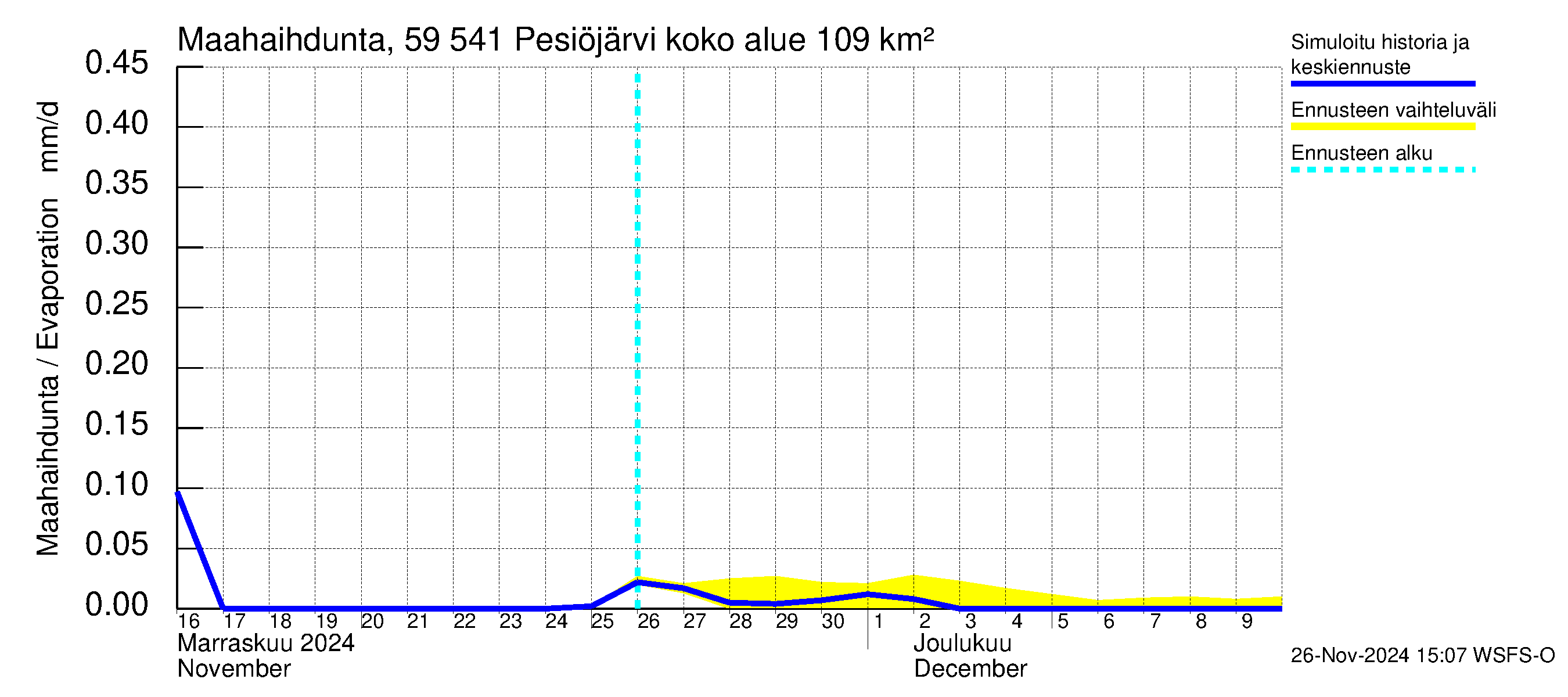 Oulujoen vesistöalue - Pesiöjärvi: Haihdunta maa-alueelta