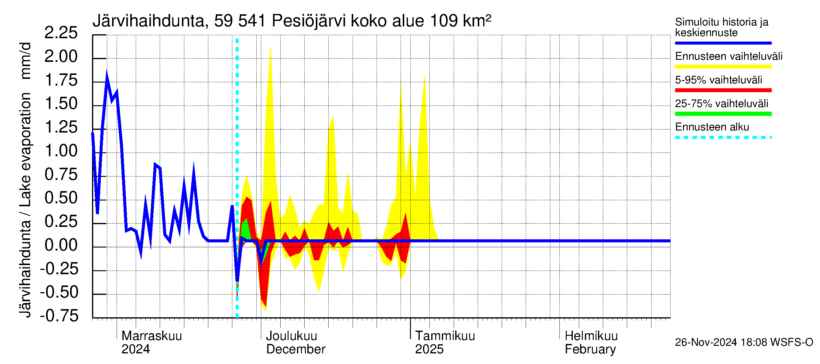 Oulujoen vesistöalue - Pesiöjärvi: Järvihaihdunta