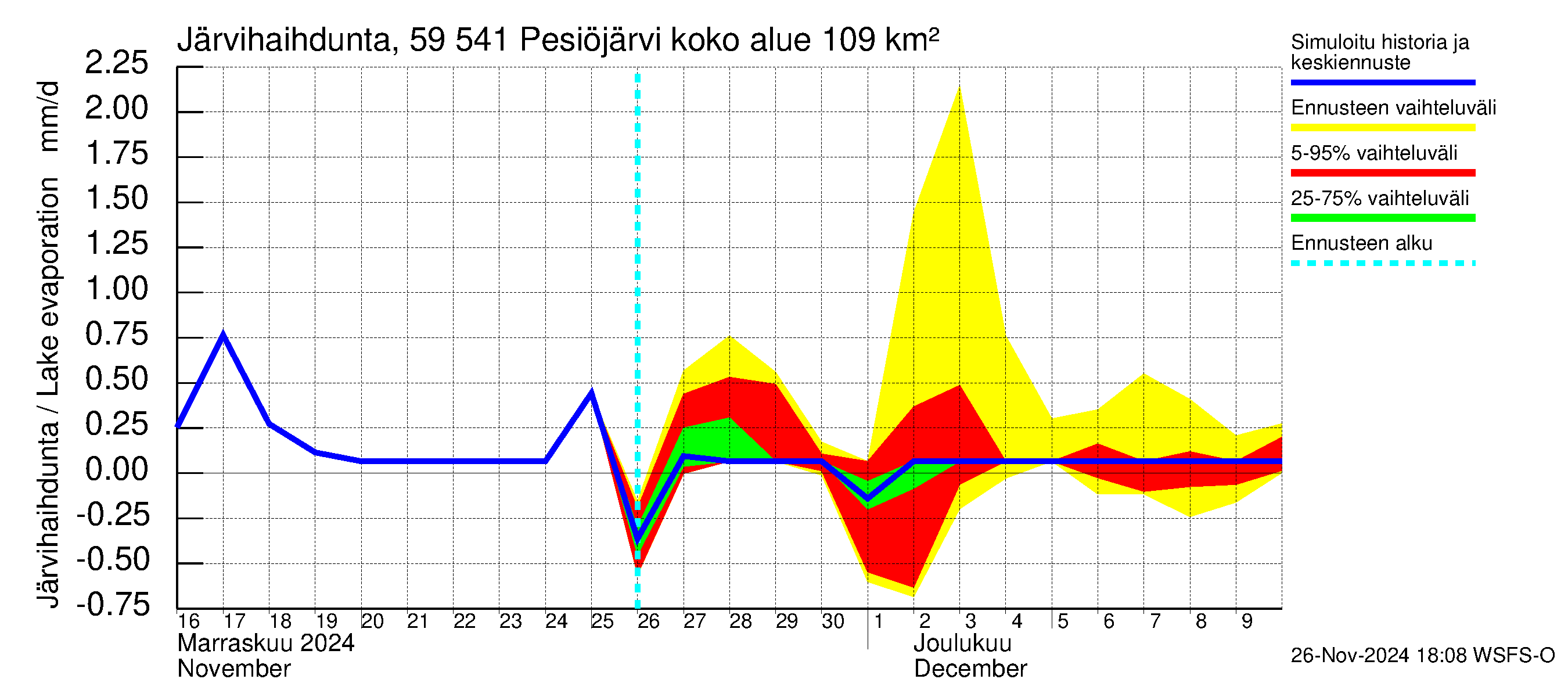 Oulujoen vesistöalue - Pesiöjärvi: Järvihaihdunta