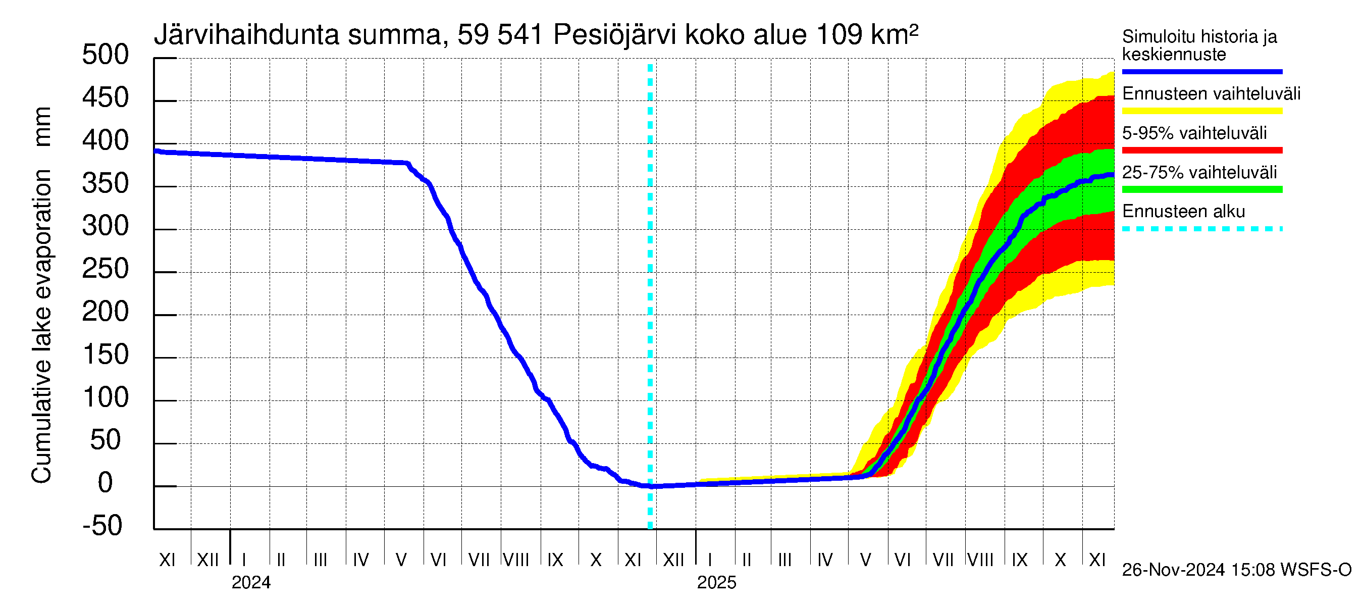 Oulujoen vesistöalue - Pesiöjärvi: Järvihaihdunta - summa