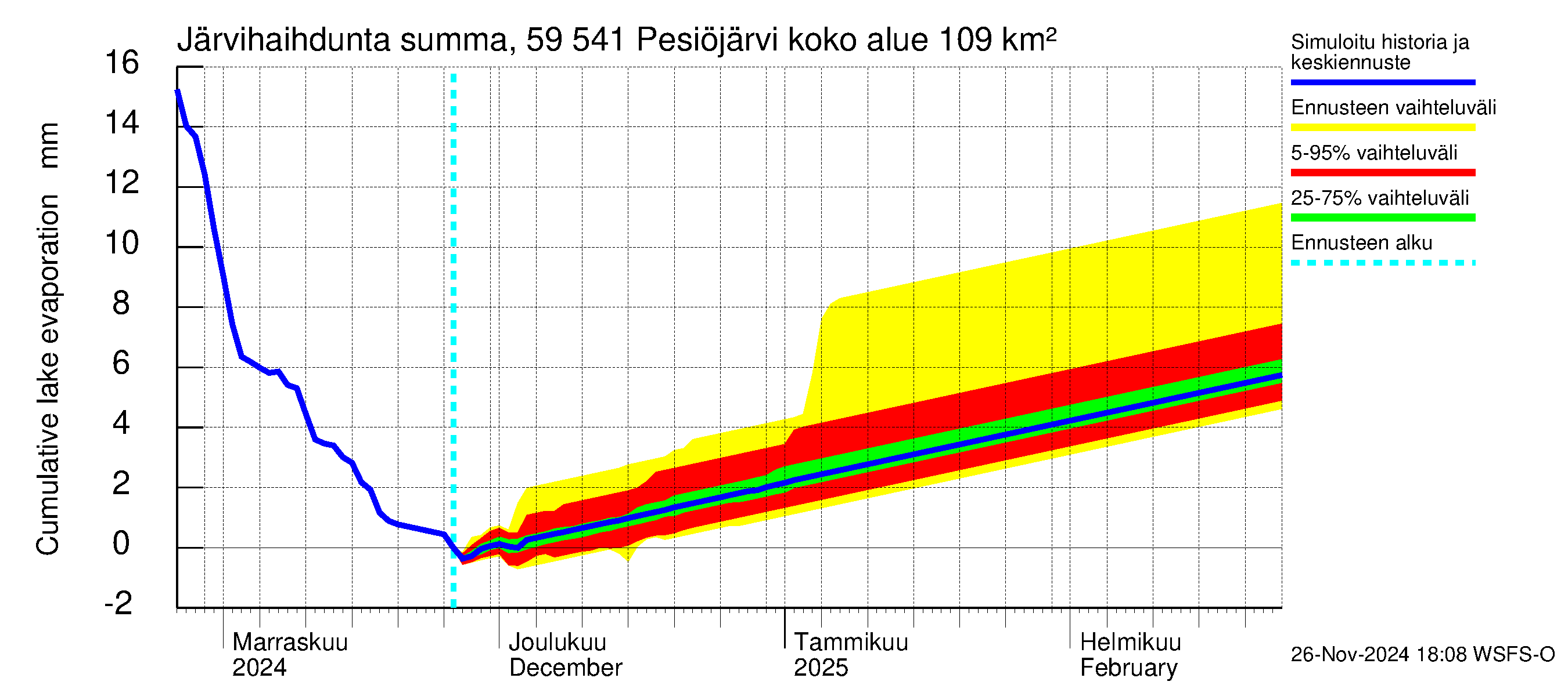 Oulujoen vesistöalue - Pesiöjärvi: Järvihaihdunta - summa