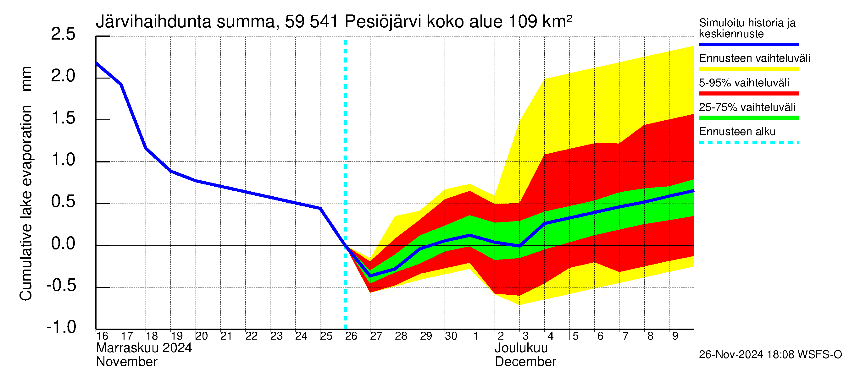 Oulujoen vesistöalue - Pesiöjärvi: Järvihaihdunta - summa