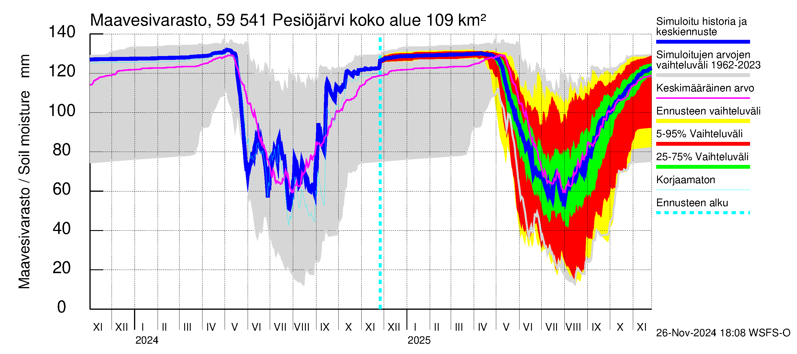 Oulujoen vesistöalue - Pesiöjärvi: Maavesivarasto