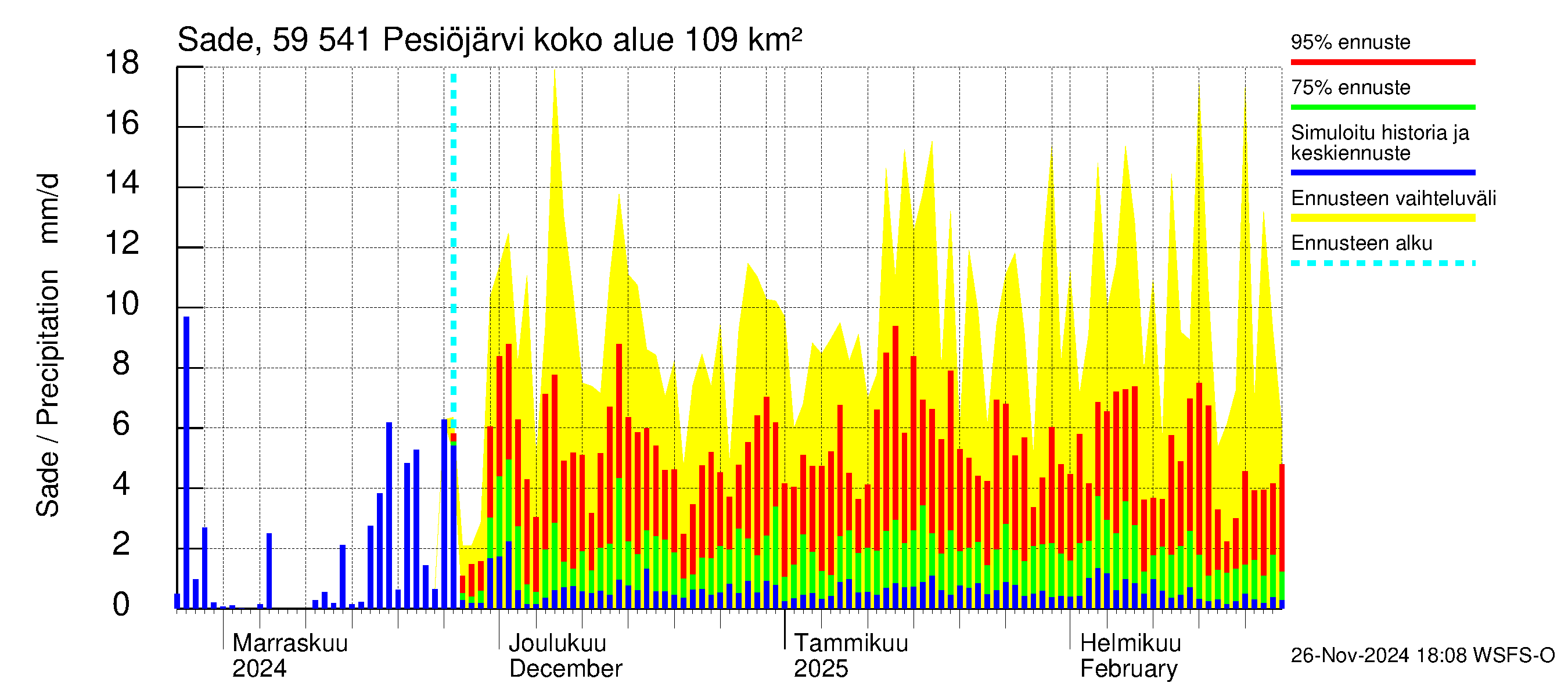 Oulujoen vesistöalue - Pesiöjärvi: Sade