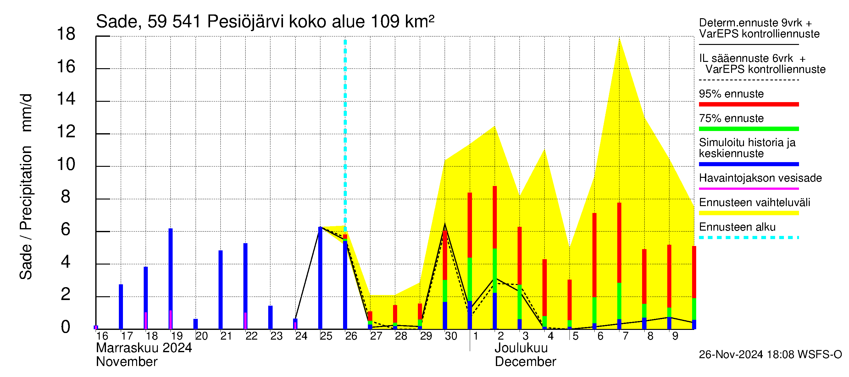 Oulujoen vesistöalue - Pesiöjärvi: Sade