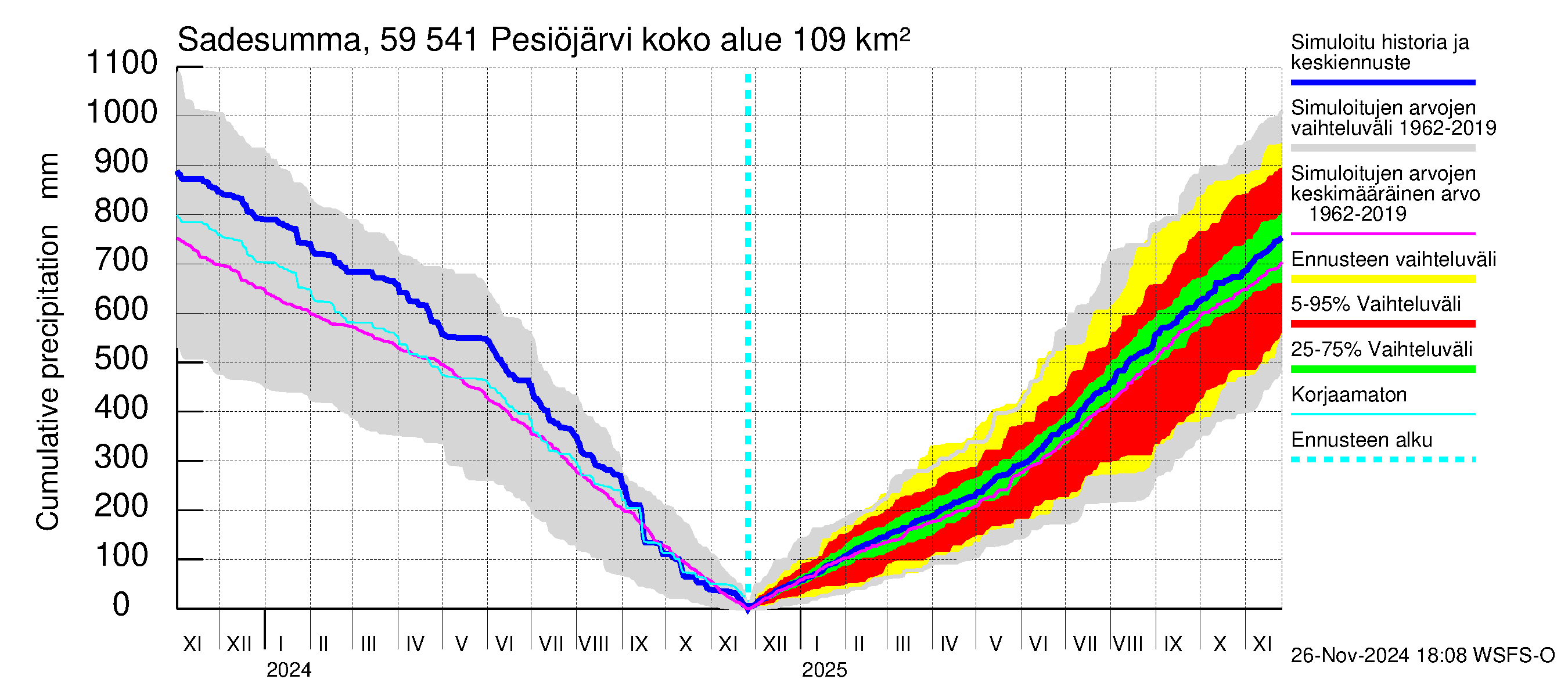 Oulujoen vesistöalue - Pesiöjärvi: Sade - summa