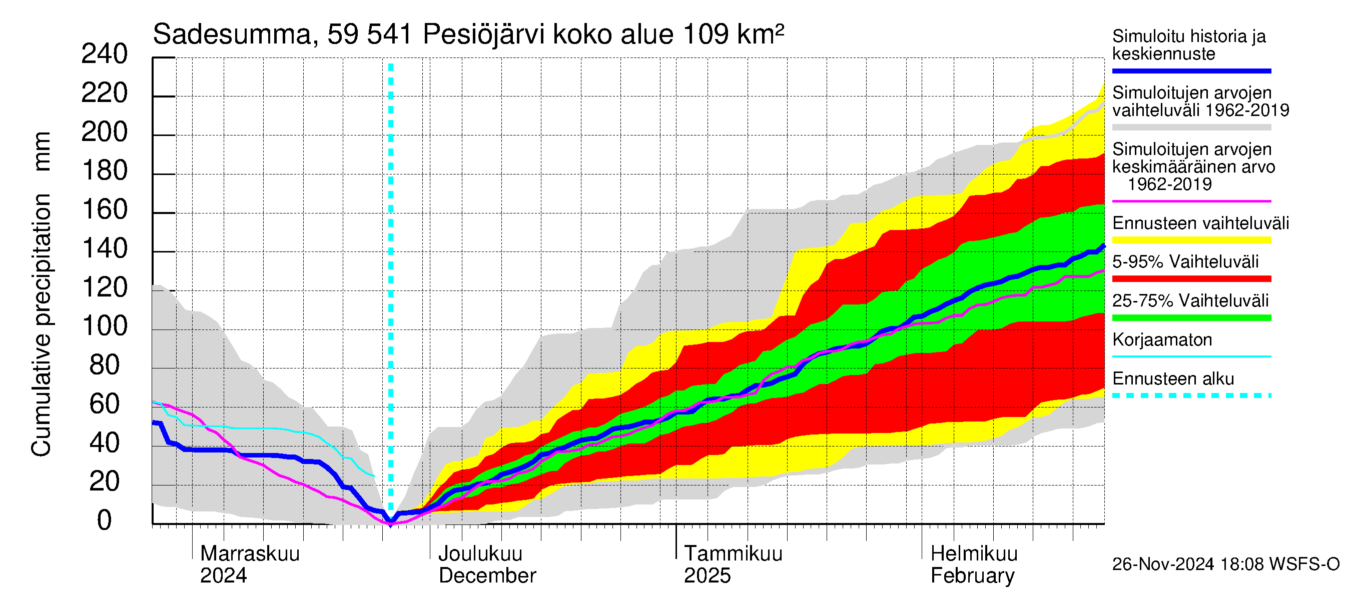 Oulujoen vesistöalue - Pesiöjärvi: Sade - summa