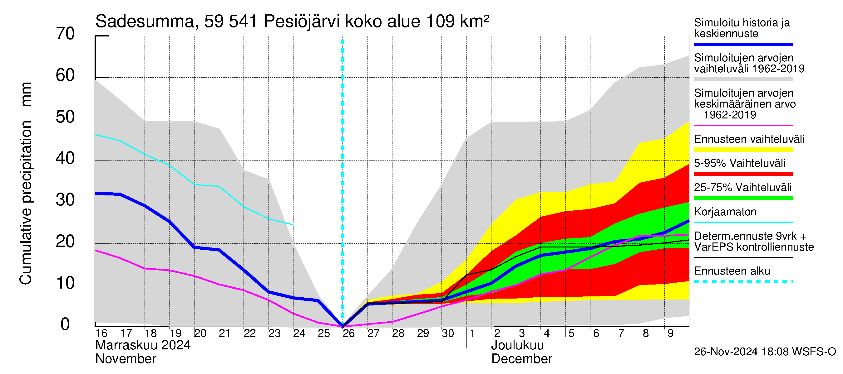 Oulujoen vesistöalue - Pesiöjärvi: Sade - summa