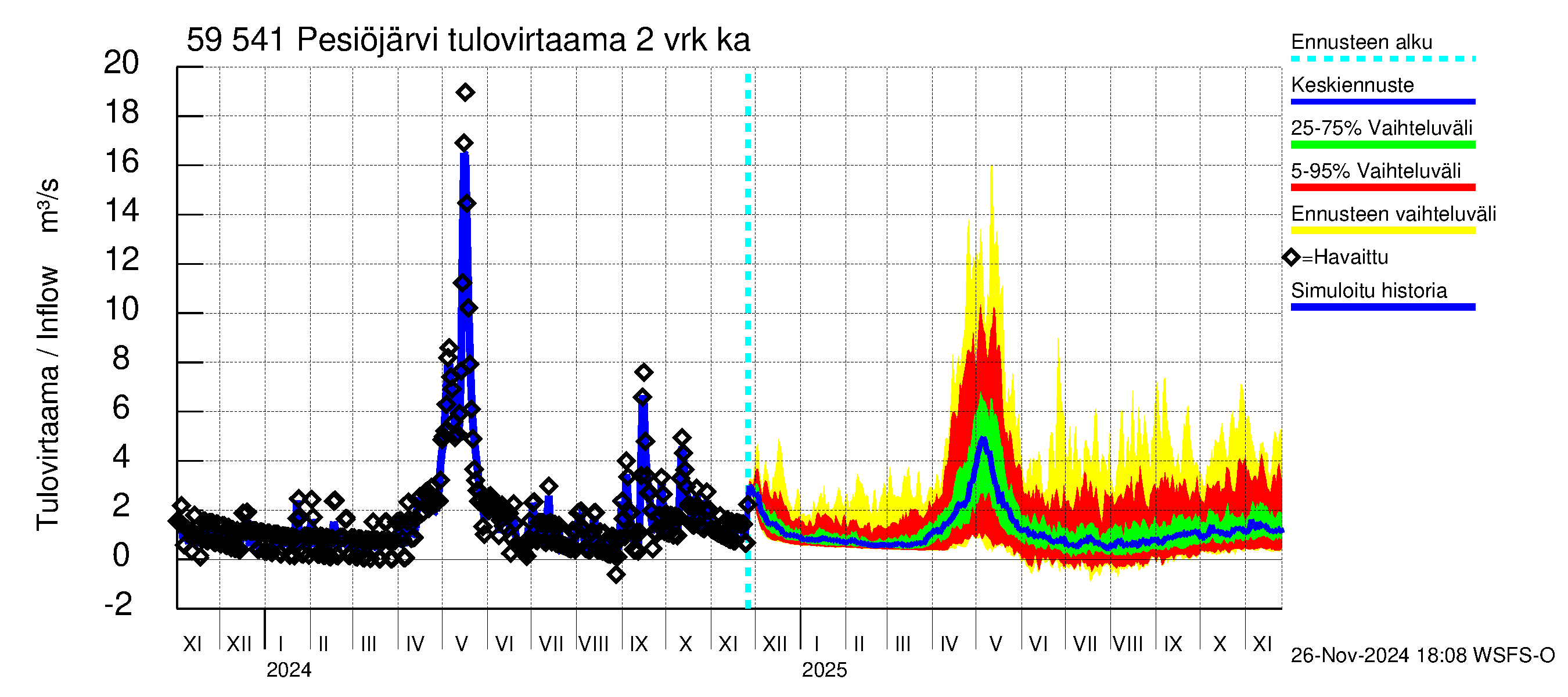 Oulujoen vesistöalue - Pesiöjärvi: Tulovirtaama (usean vuorokauden liukuva keskiarvo) - jakaumaennuste