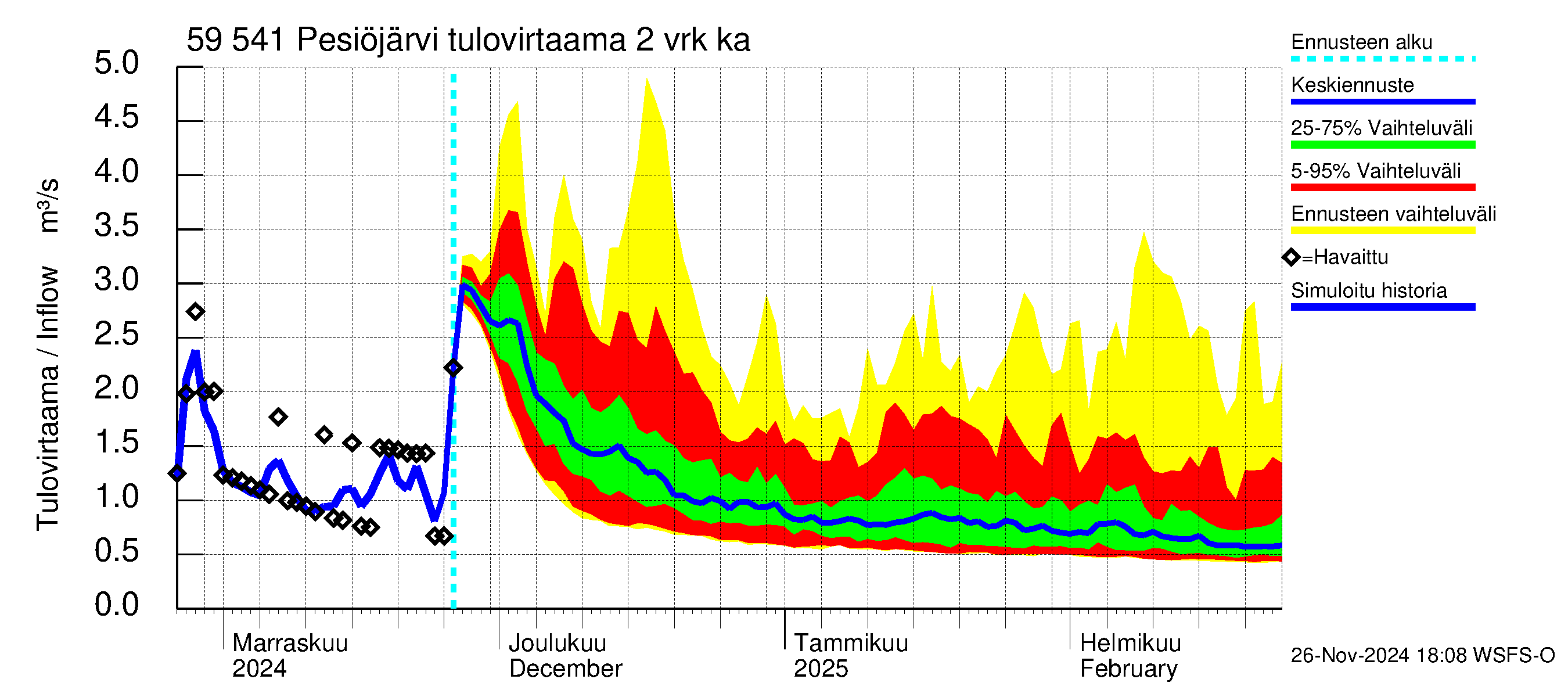 Oulujoen vesistöalue - Pesiöjärvi: Tulovirtaama (usean vuorokauden liukuva keskiarvo) - jakaumaennuste