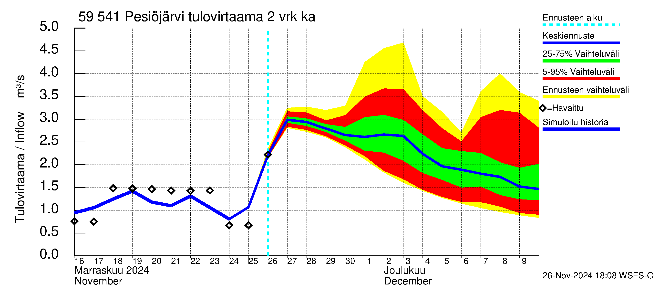 Oulujoen vesistöalue - Pesiöjärvi: Tulovirtaama (usean vuorokauden liukuva keskiarvo) - jakaumaennuste