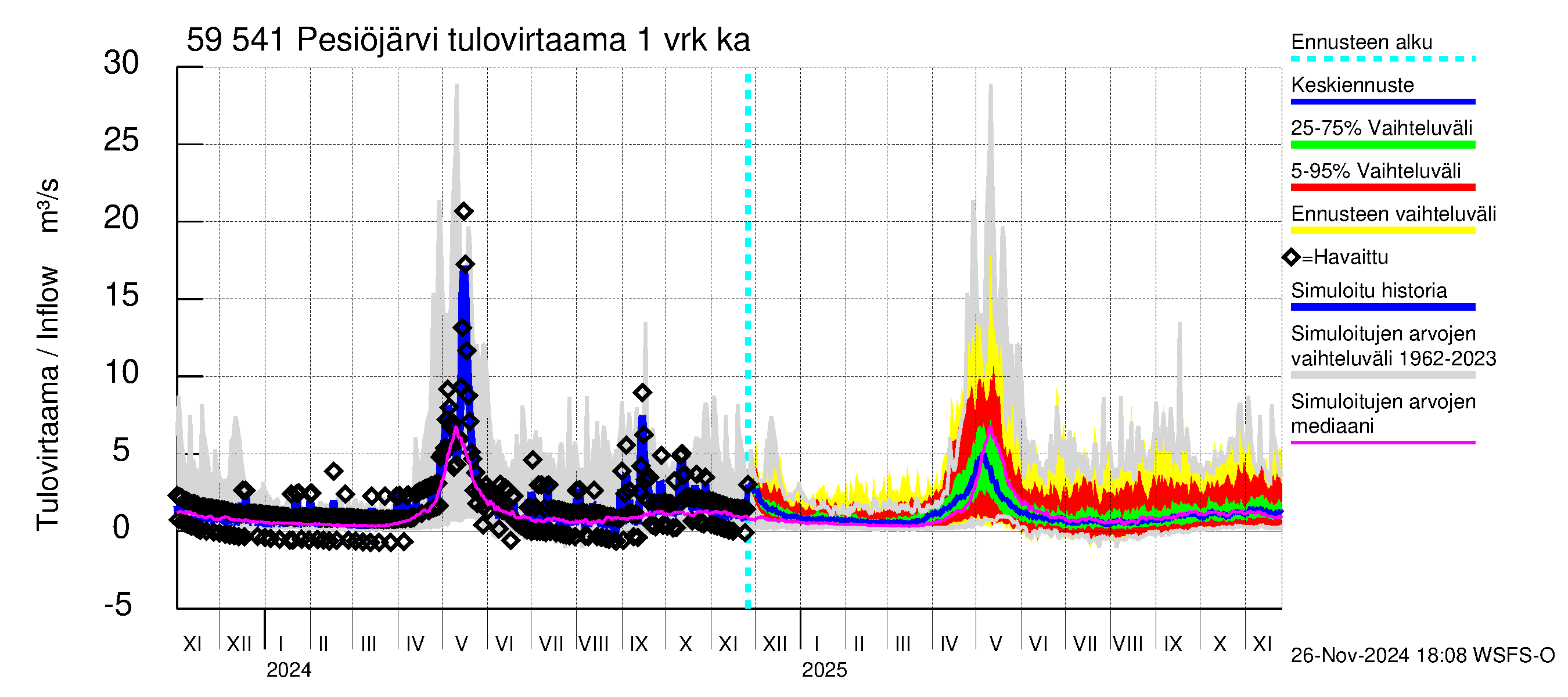 Oulujoen vesistöalue - Pesiöjärvi: Tulovirtaama - jakaumaennuste