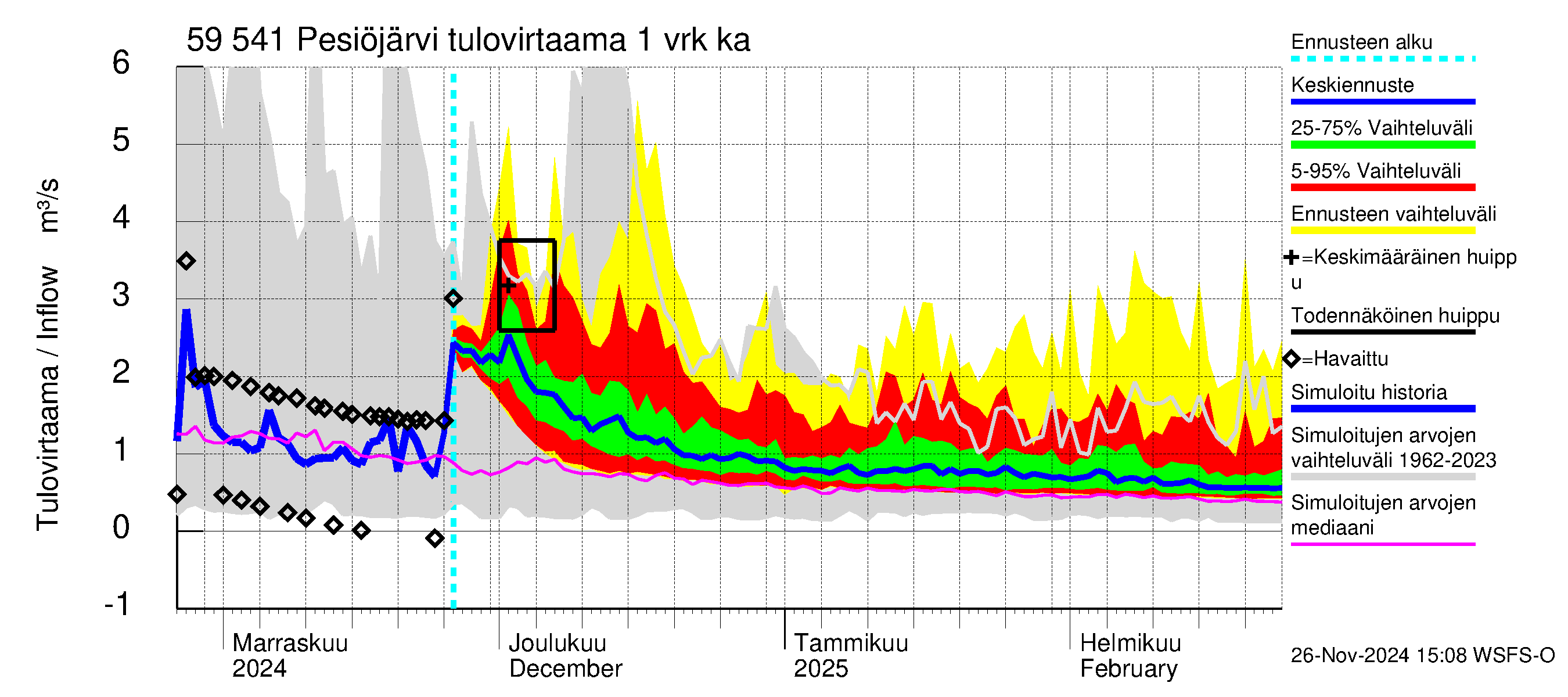 Oulujoen vesistöalue - Pesiöjärvi: Tulovirtaama - jakaumaennuste