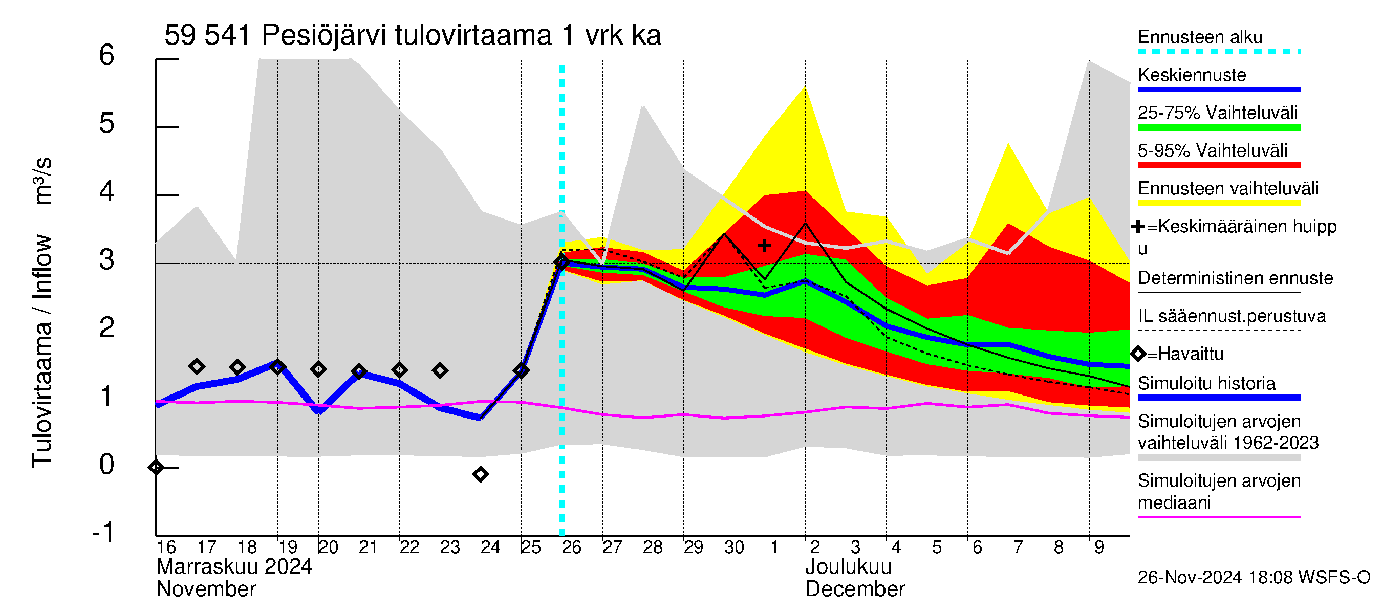 Oulujoen vesistöalue - Pesiöjärvi: Tulovirtaama - jakaumaennuste