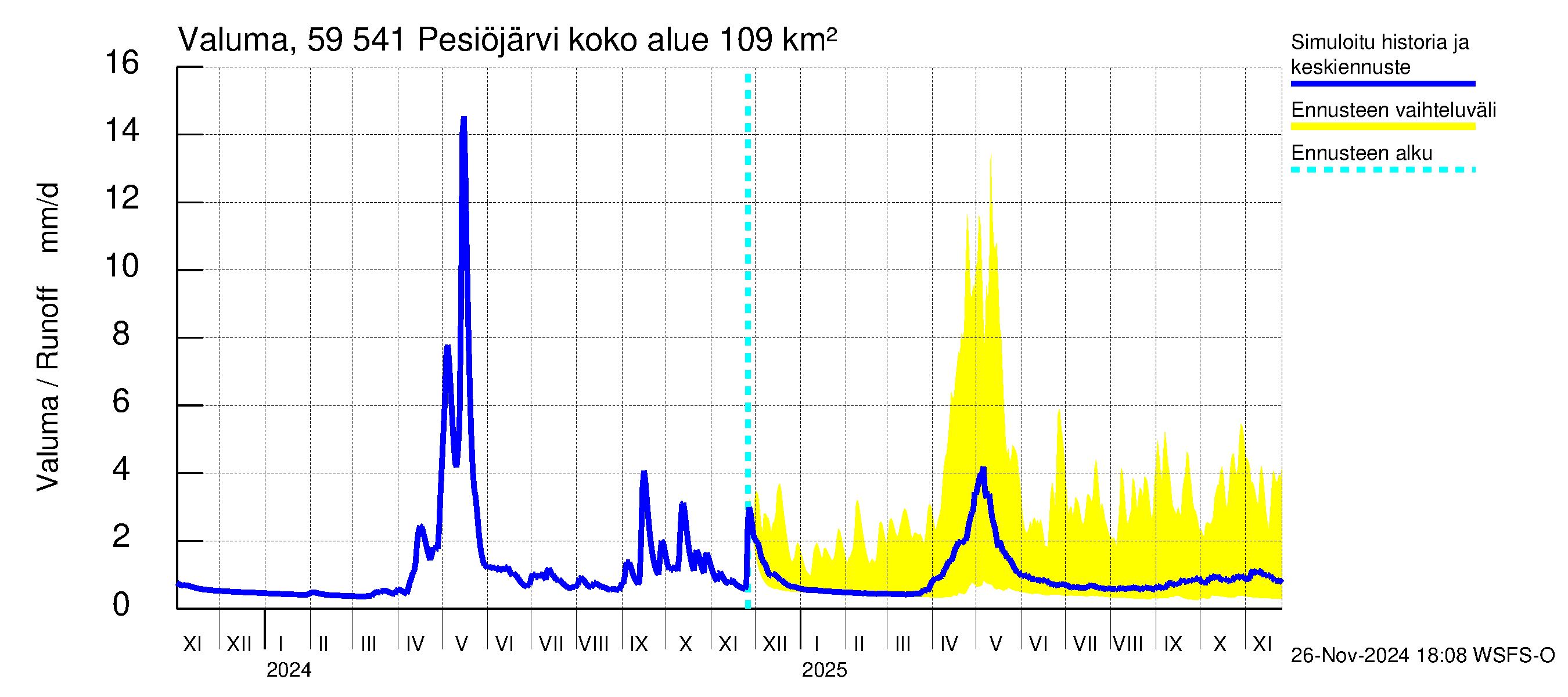 Oulujoen vesistöalue - Pesiöjärvi: Valuma