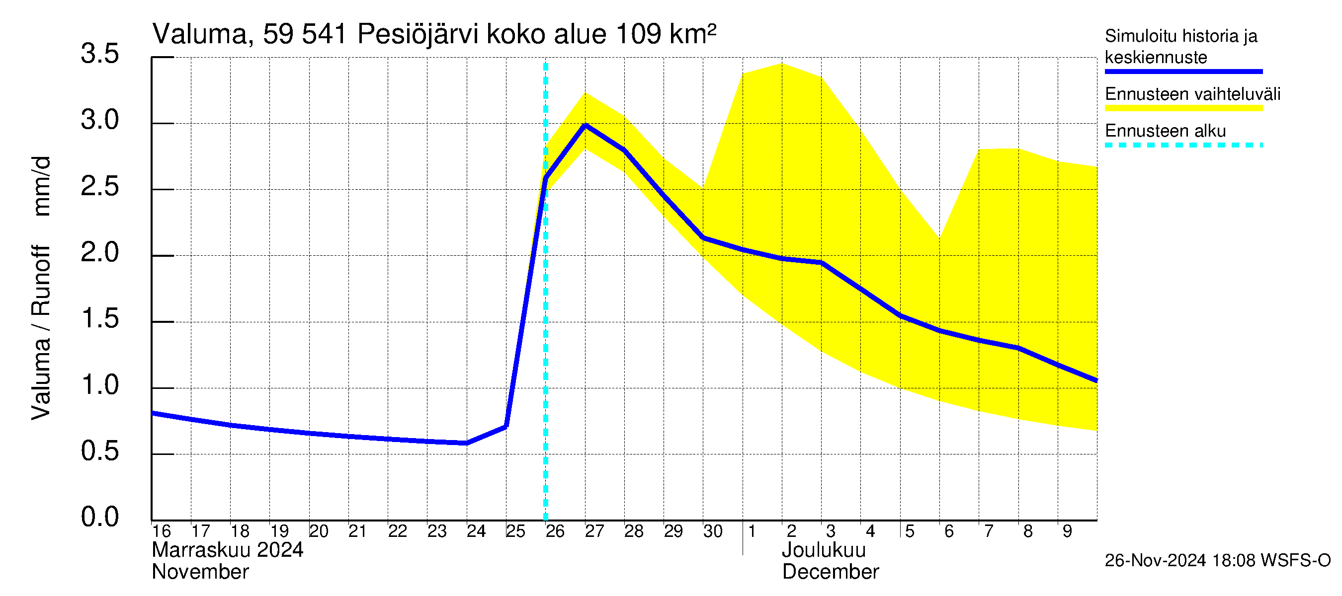 Oulujoen vesistöalue - Pesiöjärvi: Valuma