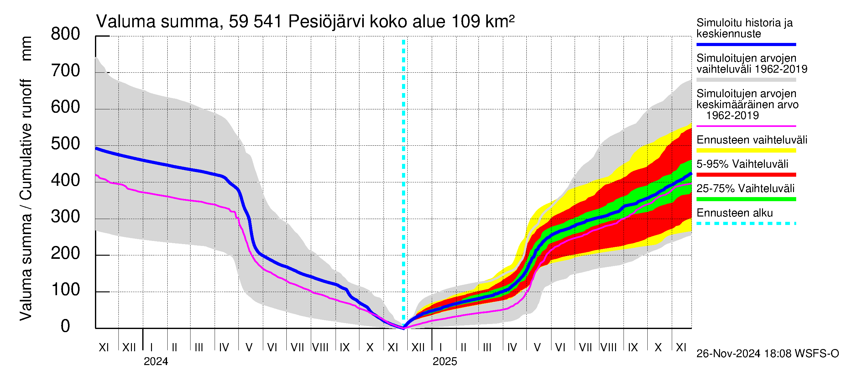 Oulujoen vesistöalue - Pesiöjärvi: Valuma - summa