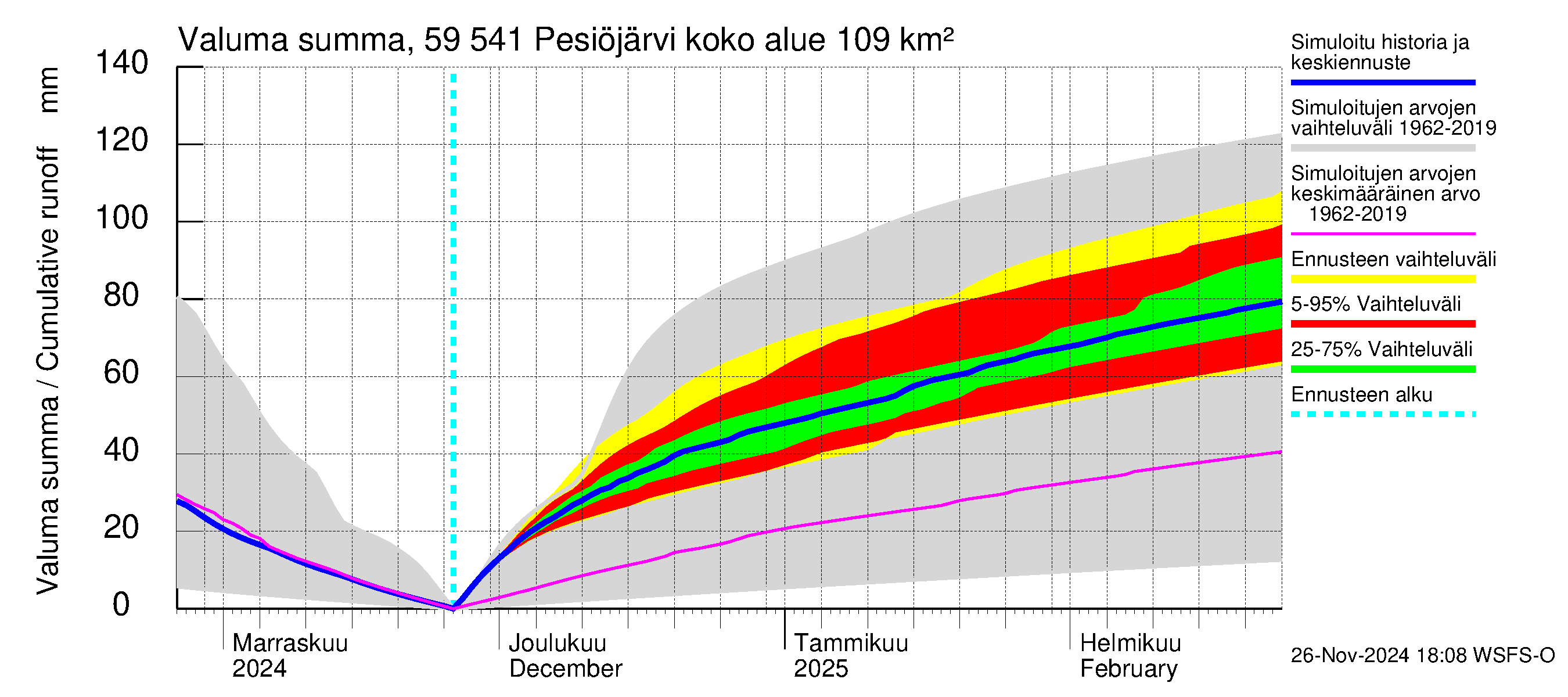 Oulujoen vesistöalue - Pesiöjärvi: Valuma - summa