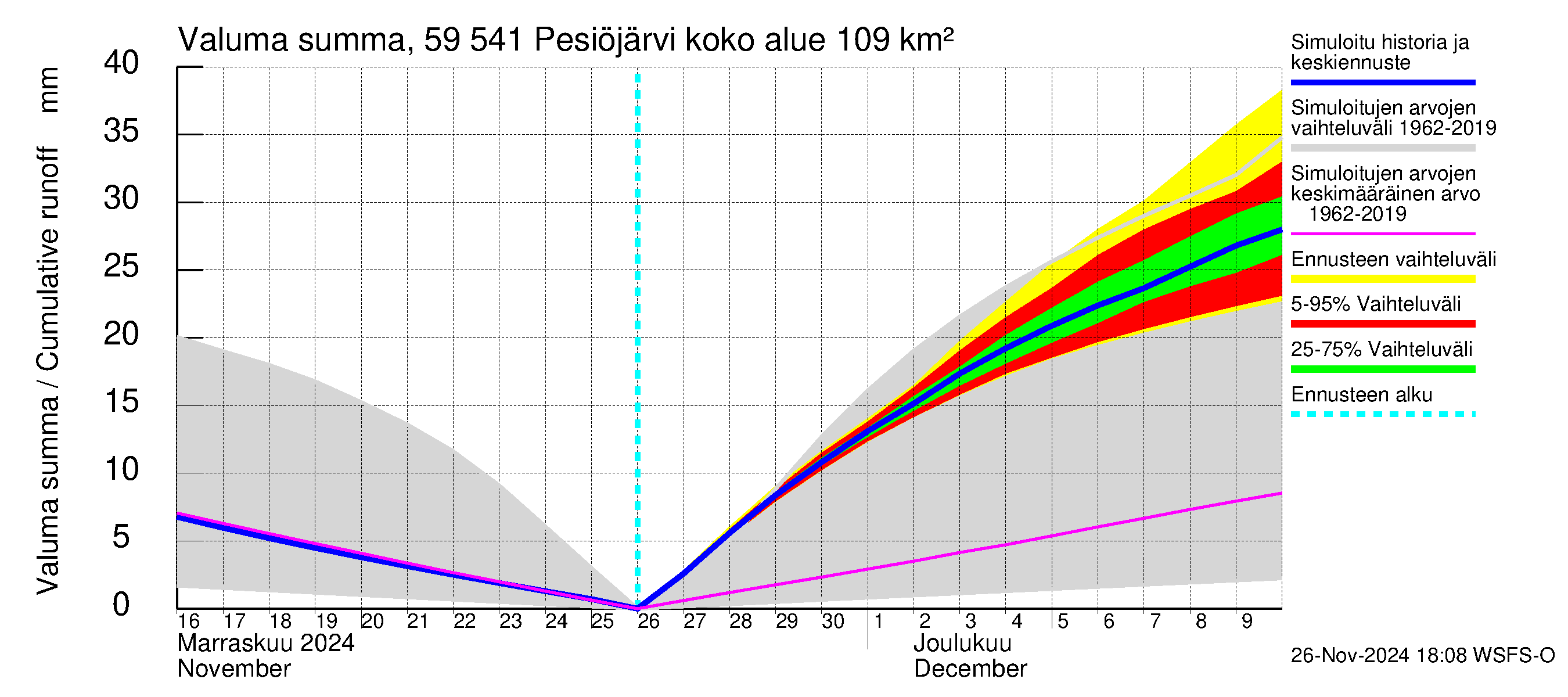 Oulujoen vesistöalue - Pesiöjärvi: Valuma - summa