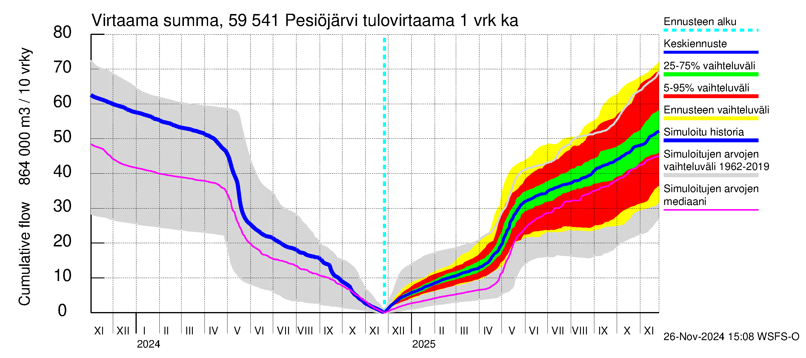 Oulujoen vesistöalue - Pesiöjärvi: Tulovirtaama - summa