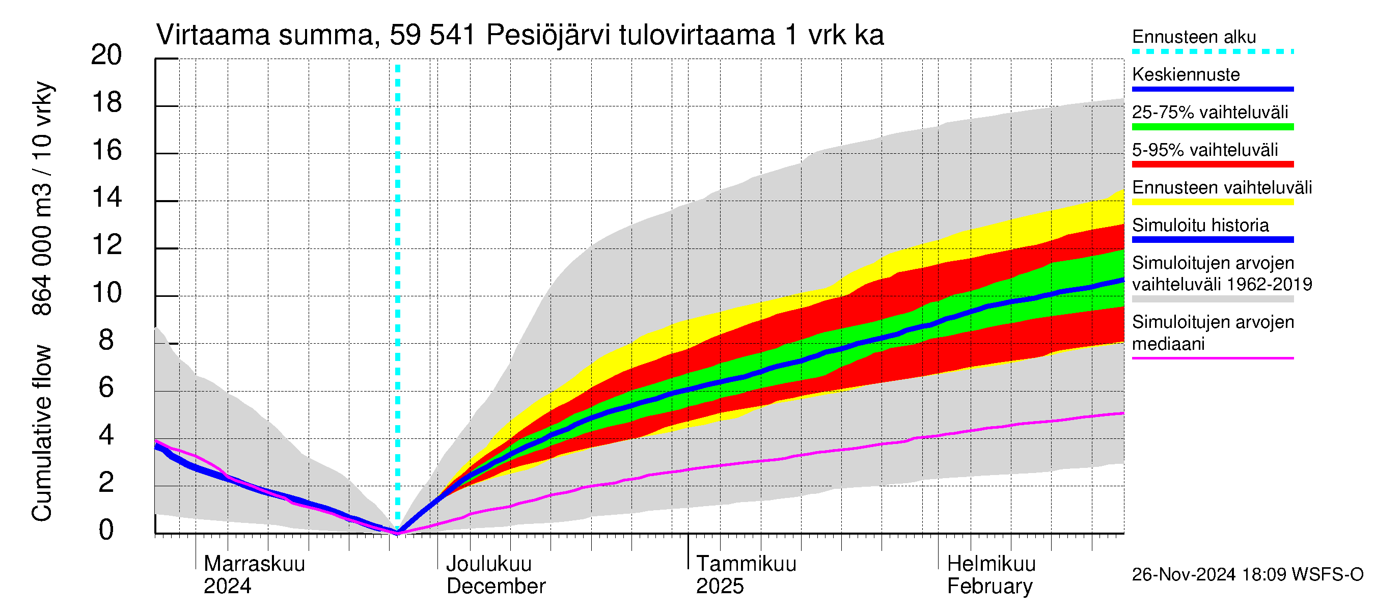 Oulujoen vesistöalue - Pesiöjärvi: Tulovirtaama - summa