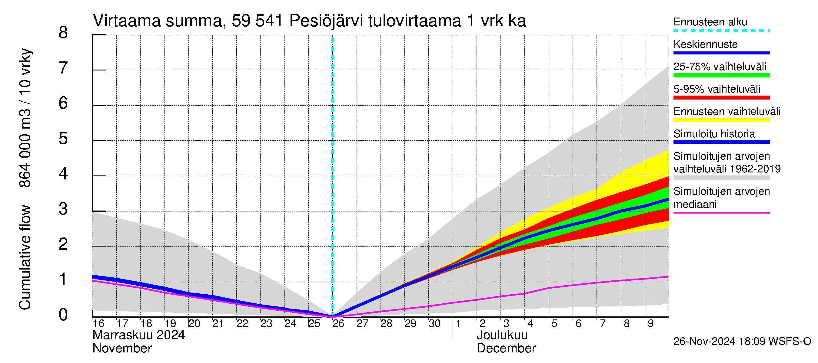 Oulujoen vesistöalue - Pesiöjärvi: Tulovirtaama - summa