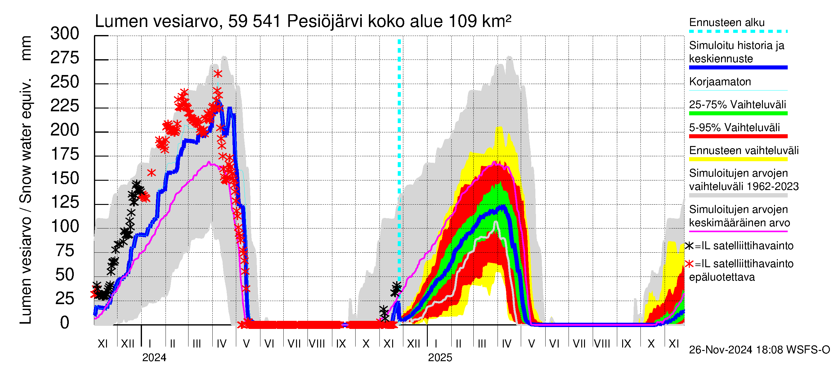 Oulujoen vesistöalue - Pesiöjärvi: Lumen vesiarvo