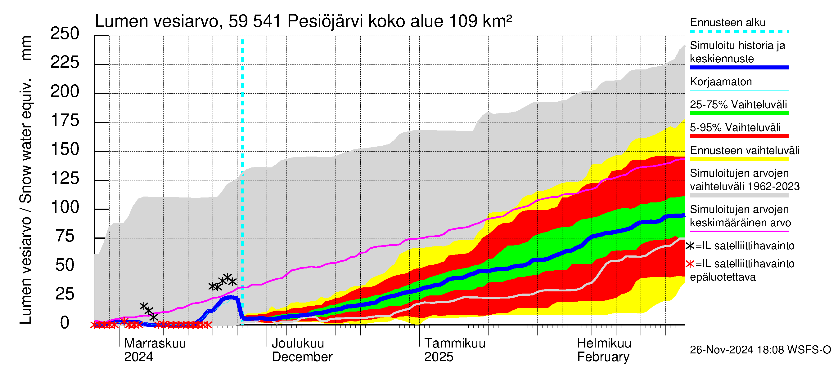 Oulujoen vesistöalue - Pesiöjärvi: Lumen vesiarvo