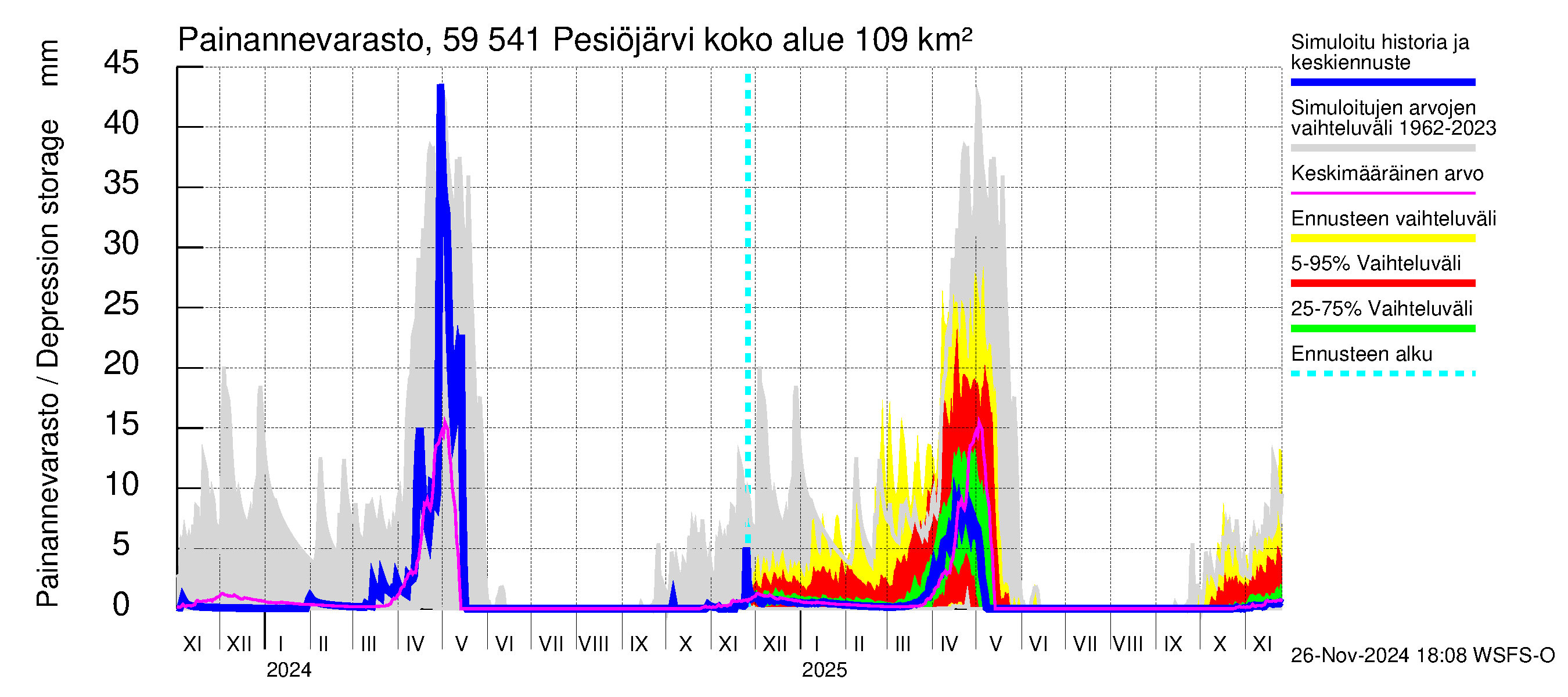 Oulujoen vesistöalue - Pesiöjärvi: Painannevarasto