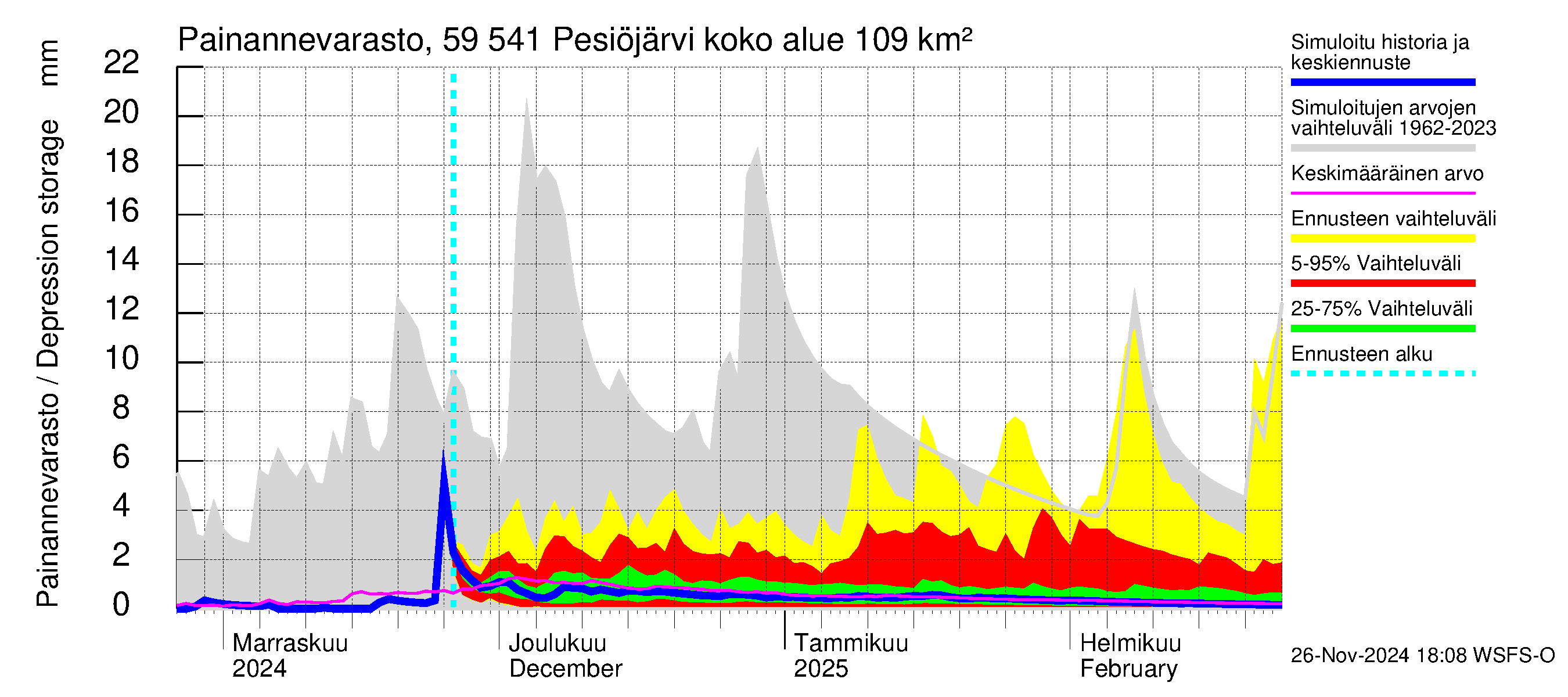 Oulujoen vesistöalue - Pesiöjärvi: Painannevarasto