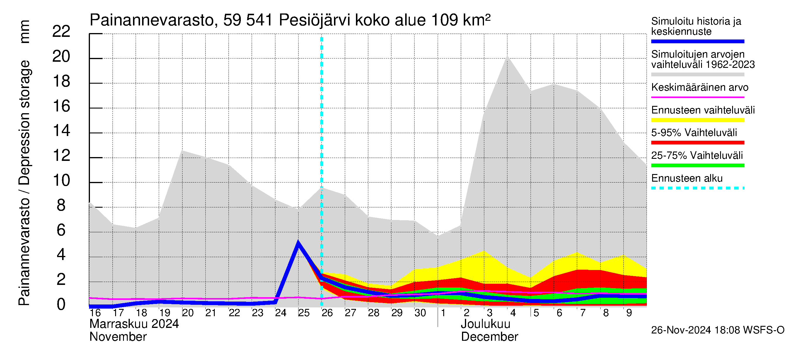 Oulujoen vesistöalue - Pesiöjärvi: Painannevarasto