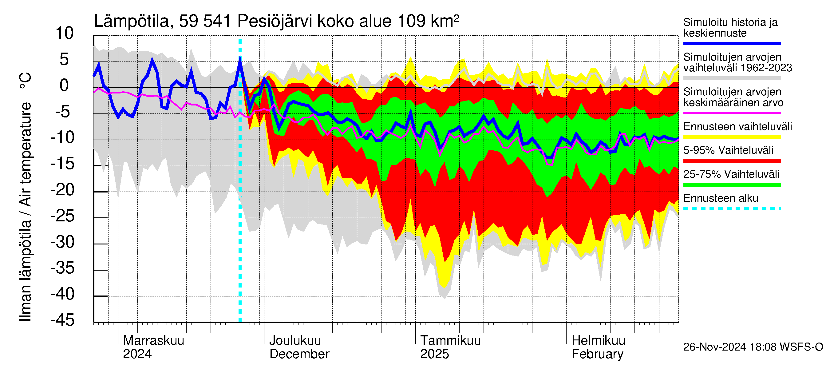 Oulujoen vesistöalue - Pesiöjärvi: Ilman lämpötila