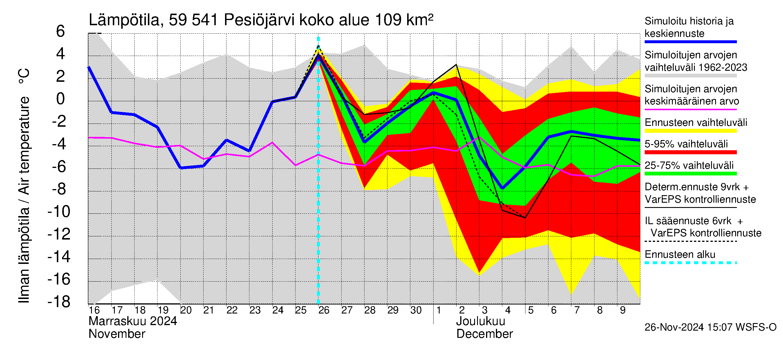 Oulujoen vesistöalue - Pesiöjärvi: Ilman lämpötila