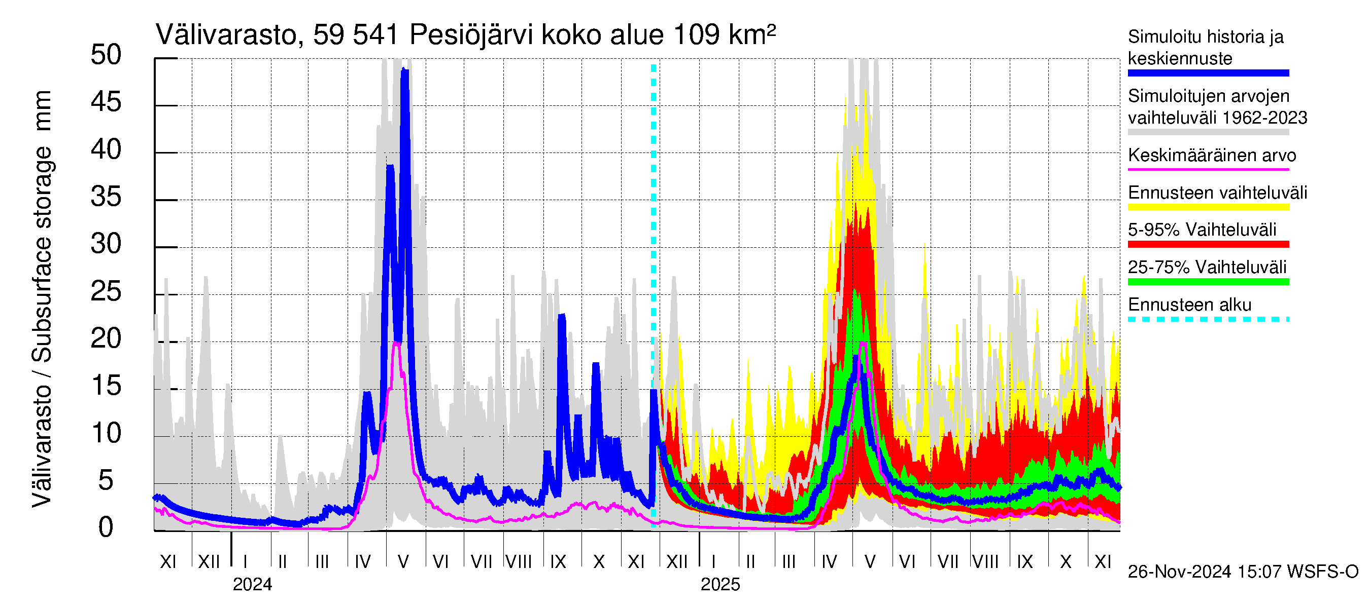 Oulujoen vesistöalue - Pesiöjärvi: Välivarasto