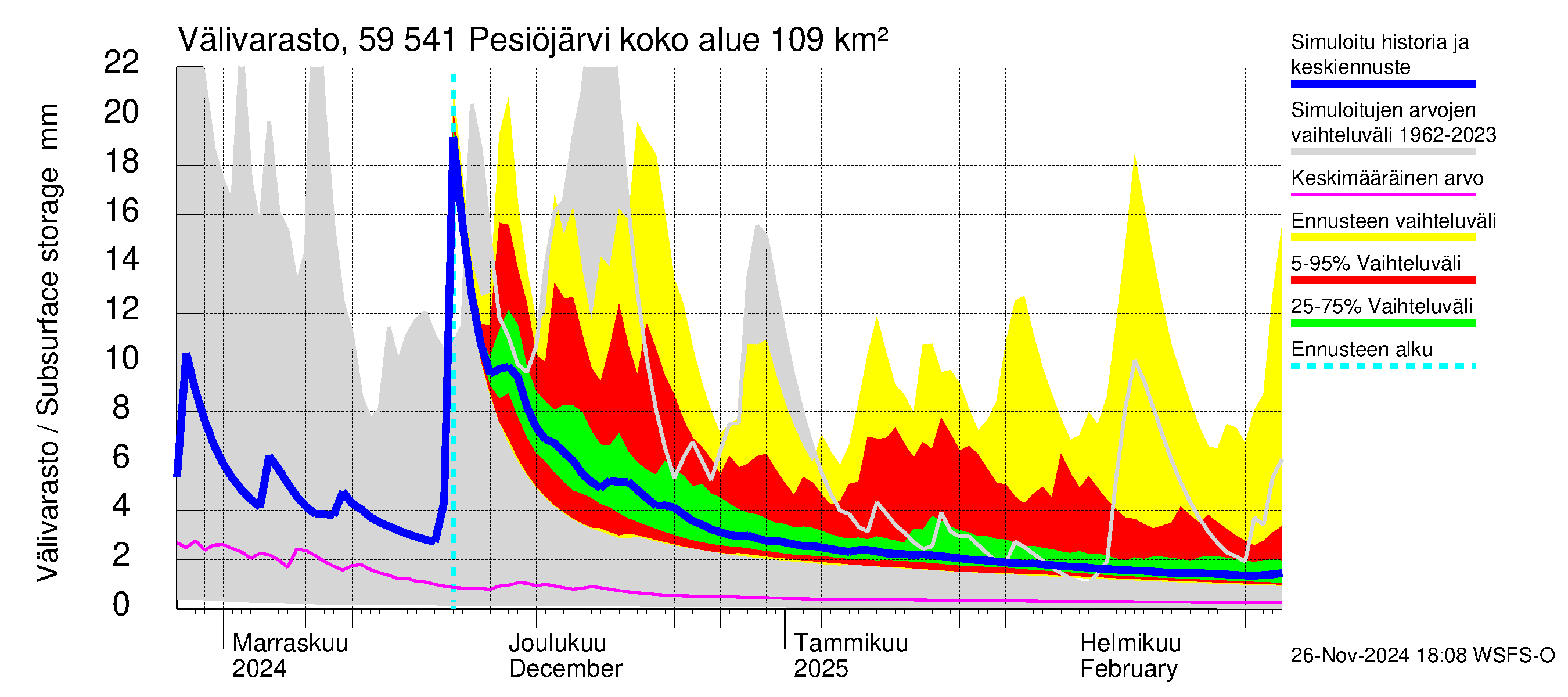 Oulujoen vesistöalue - Pesiöjärvi: Välivarasto