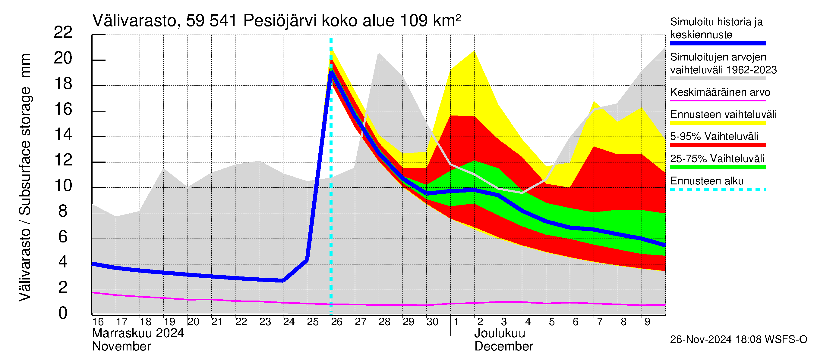 Oulujoen vesistöalue - Pesiöjärvi: Välivarasto