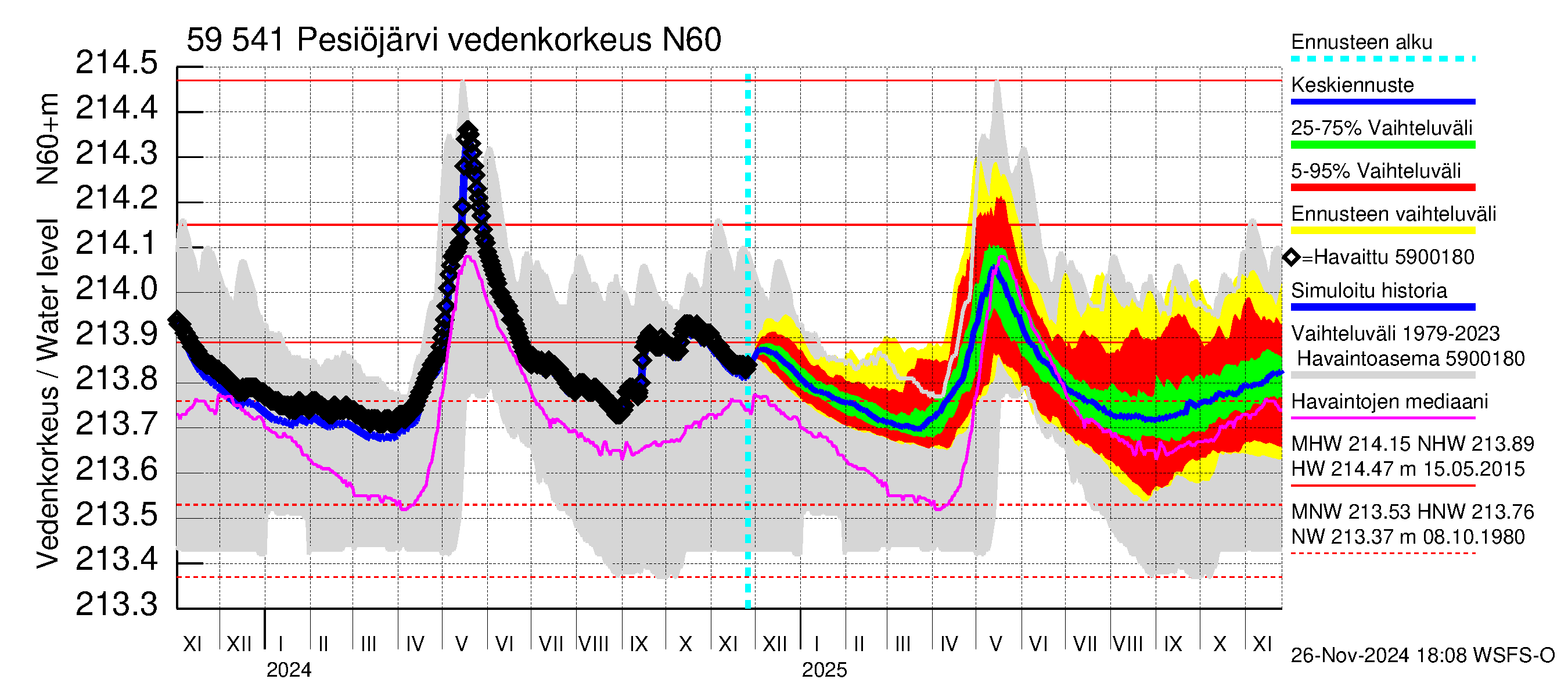 Oulujoen vesistöalue - Pesiöjärvi: Vedenkorkeus - jakaumaennuste