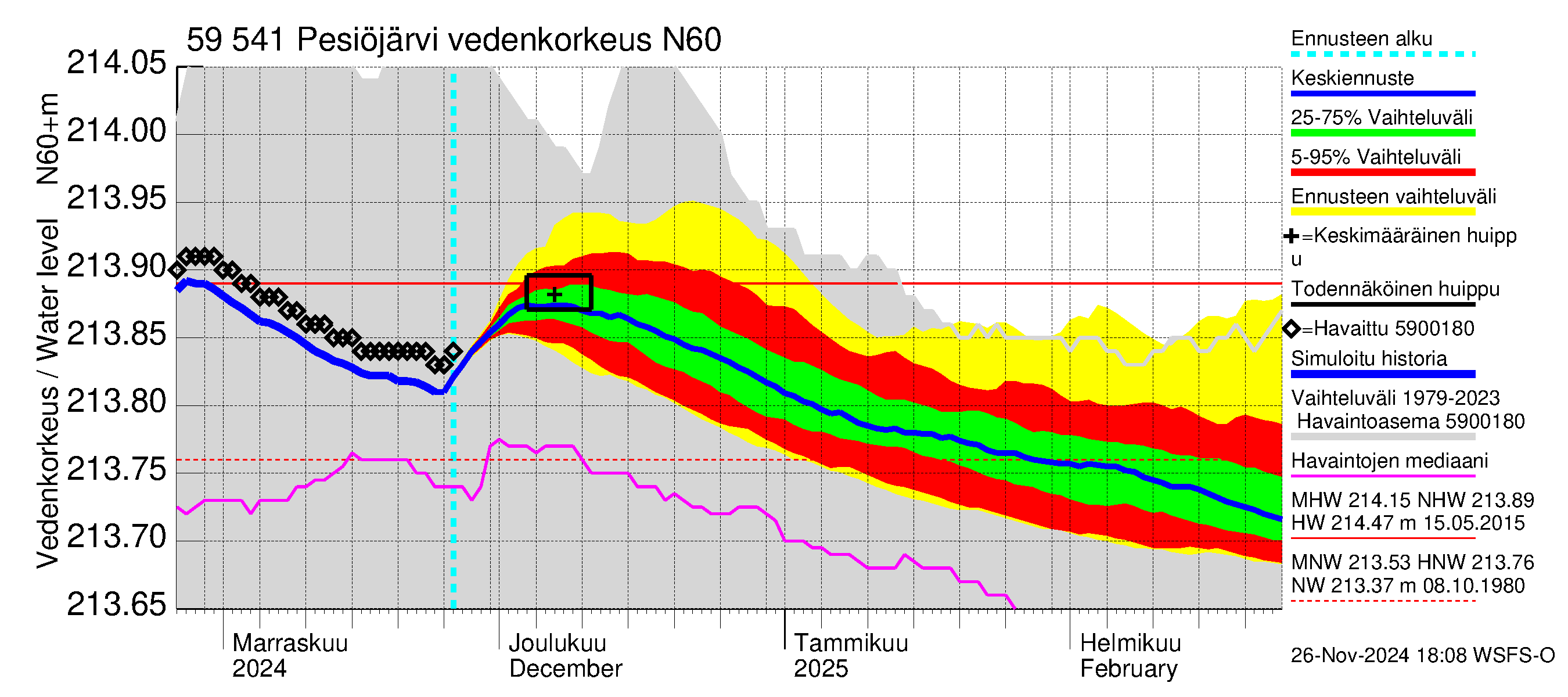 Oulujoen vesistöalue - Pesiöjärvi: Vedenkorkeus - jakaumaennuste