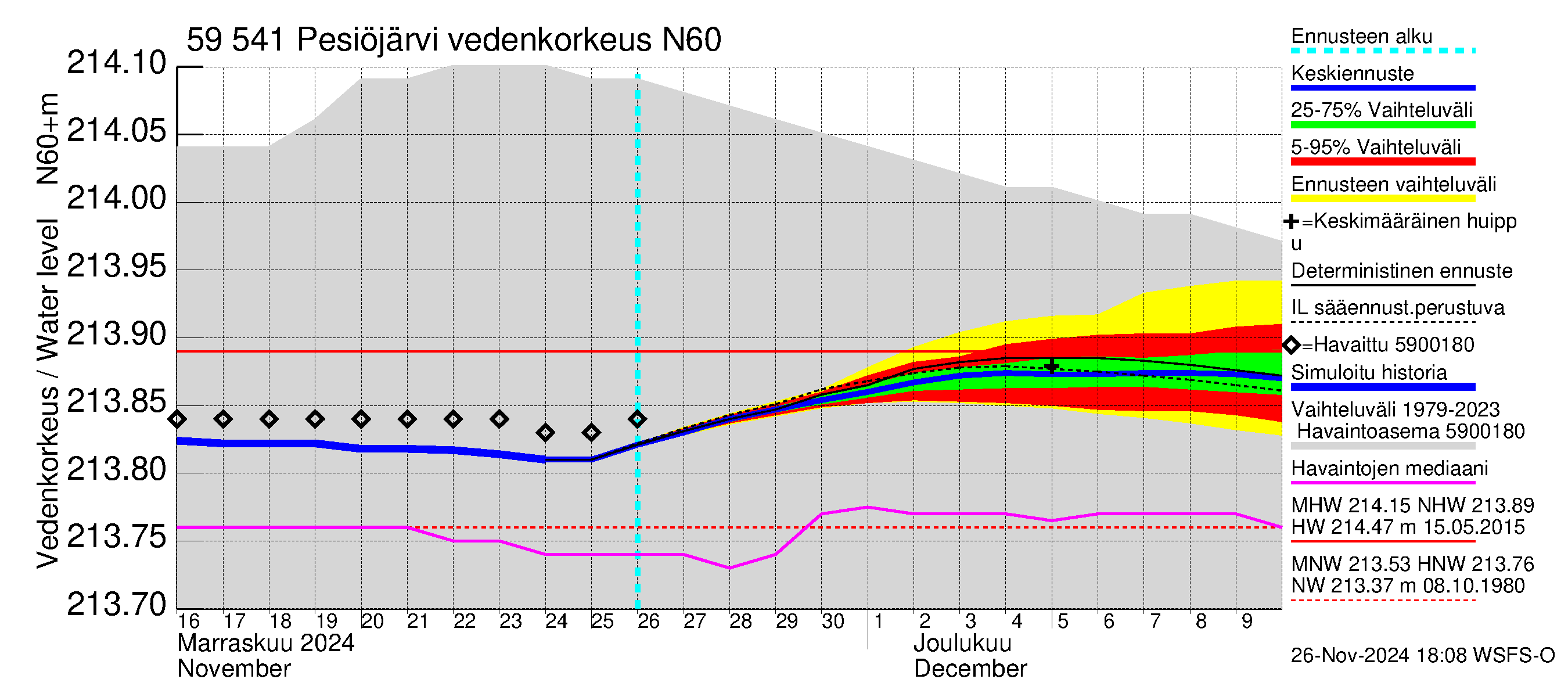 Oulujoen vesistöalue - Pesiöjärvi: Vedenkorkeus - jakaumaennuste