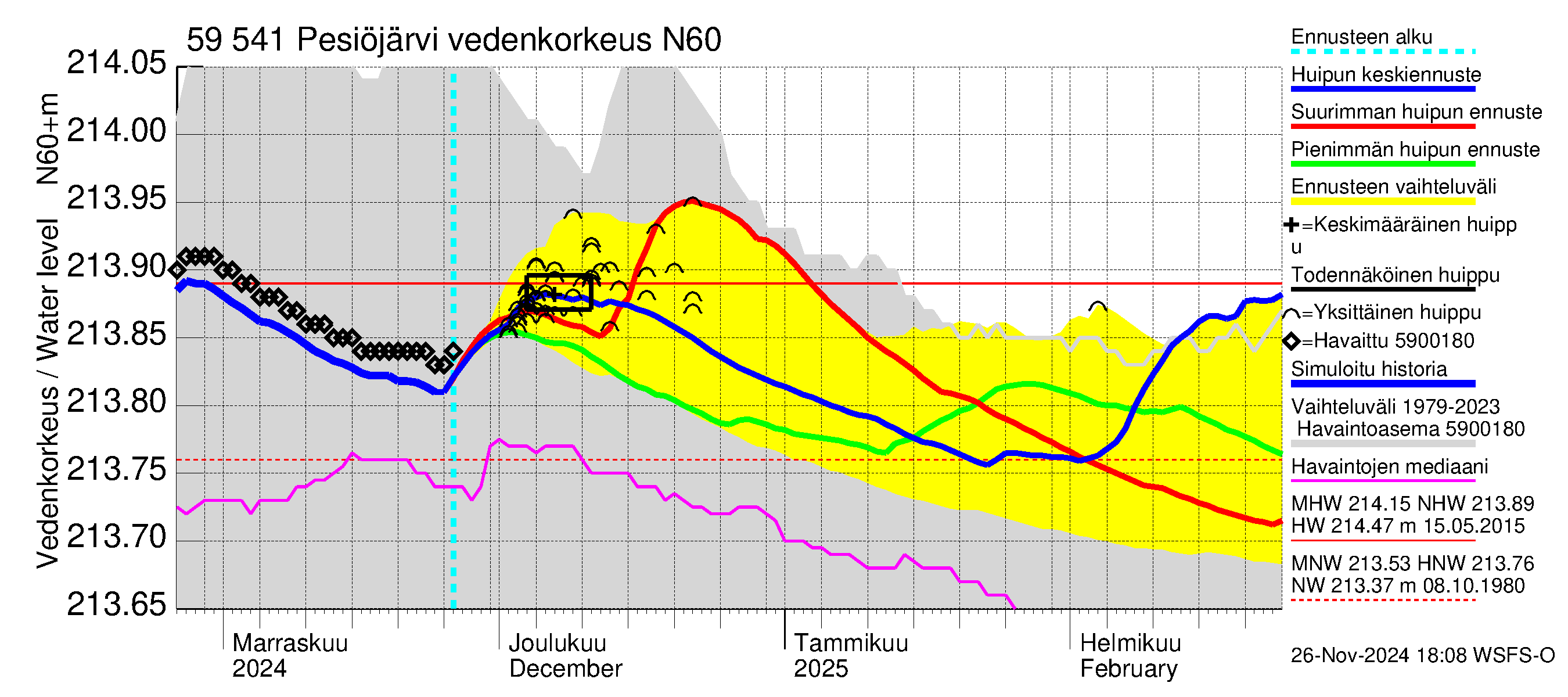 Oulujoen vesistöalue - Pesiöjärvi: Vedenkorkeus - huippujen keski- ja ääriennusteet